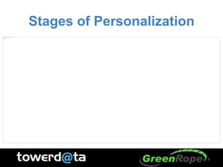 Stages of Personalization
8
 