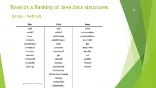 greenlab.di.uminho.pt
11
add add clear
addAll addAll containsKey
clear add(index) containsValue
contains addAll(index) entrySet
containsAll clear get
iterateAll contains iterateAll
iterator containsAll keySet
remove get put
removeAll indexOf putAll
retainAll iterator remove
toArray lastIndexOf values
listIterator
listIterator(index)
remove
removeAll
Continues…
Sets Lists Maps
Towards a Ranking of Java data structures
Design - Methods
 