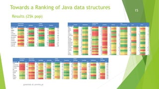 greenlab.di.uminho.pt
15
Towards a Ranking of Java data structures
Results (25k pop)
 