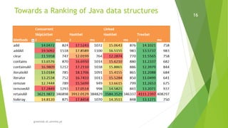 greenlab.di.uminho.pt
16
Towards a Ranking of Java data structures
 