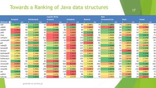 greenlab.di.uminho.pt
17
Towards a Ranking of Java data structures
 