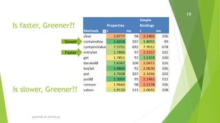 Is faster, Greener?!
greenlab.di.uminho.pt
19
Is slower, Greener?!
Faster
Slower
 