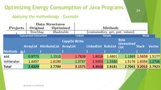 Optimizing Energy Consumption of Java Programs
greenlab.di.uminho.pt
24
Applying the methodology – Example
 