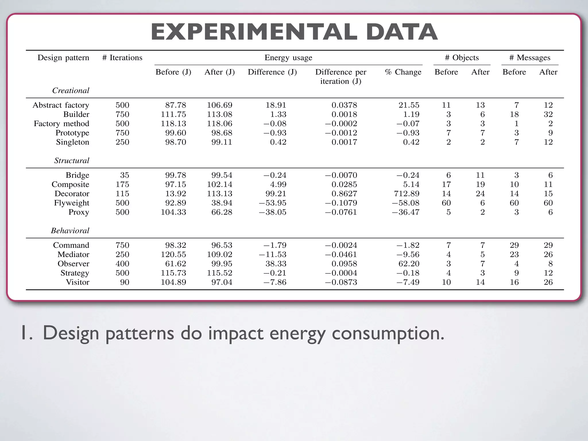 EXPERIMENTAL DATATable I
ENERGY USAGE MEASUREMENT OBTAINED BY RUNNING THE BEFORE AND AFTER VERSIONS OF THE DESIGN PATTERNS.
Design pattern # Iterations Energy usage # Objects # Messages
Before (J) After (J) Difference (J) Difference per
iteration (J)
% Change Before After Before After
Creational
Abstract factory 500 87.78 106.69 18.91 0.0378 21.55 11 13 7 12
Builder 750 111.75 113.08 1.33 0.0018 1.19 3 6 18 32
Factory method 500 118.13 118.06 0.08 0.0002 0.07 3 3 1 2
Prototype 750 99.60 98.68 0.93 0.0012 0.93 7 7 3 9
Singleton 250 98.70 99.11 0.42 0.0017 0.42 2 2 7 12
Structural
Bridge 35 99.78 99.54 0.24 0.0070 0.24 6 11 3 6
Composite 175 97.15 102.14 4.99 0.0285 5.14 17 19 10 11
Decorator 115 13.92 113.13 99.21 0.8627 712.89 14 24 14 15
Flyweight 500 92.89 38.94 53.95 0.1079 58.08 60 6 60 60
Proxy 500 104.33 66.28 38.05 0.0761 36.47 5 2 3 6
Behavioral
Command 750 98.32 96.53 1.79 0.0024 1.82 7 7 29 29
Mediator 250 120.55 109.02 11.53 0.0461 9.56 4 5 23 26
Observer 400 61.62 99.95 38.33 0.0958 62.20 3 7 4 8
Strategy 500 115.73 115.52 0.21 0.0004 0.18 4 3 9 12
Visitor 90 104.89 97.04 7.86 0.0873 7.49 10 14 16 26
Joules of the application before and after applying each
design pattern. The ﬁfth column, Difference, shows the
difference in total energy usage between the before and after
versions of applying the design patterns. Positive numbers
indicate that applying the design pattern increased energy
usage, and negative numbers indicate that applying the
design pattern reduced energy usage. The next column in
the table, Difference per iteration, shows the difference in
total energy usage per iteration (i.e., the difference in the
total energy usage divided by the number of iterations).
Again, positive numbers indicate that the applying the design
relatively small differences in the amounts of energy used
(e.g., the energy usage of the before and after versions of
the application for factory method differ only by 0.08 J).
The results shown in the table also support our assumption
that applying a design pattern impacts energy usage. For all
15 design patterns, we detected a difference in the amount
of energy used between the before and after versions of the
application.
E. RQ2: Impact
Our motivation for investigating the impact on energy
1. Design patterns do impact energy consumption.
 