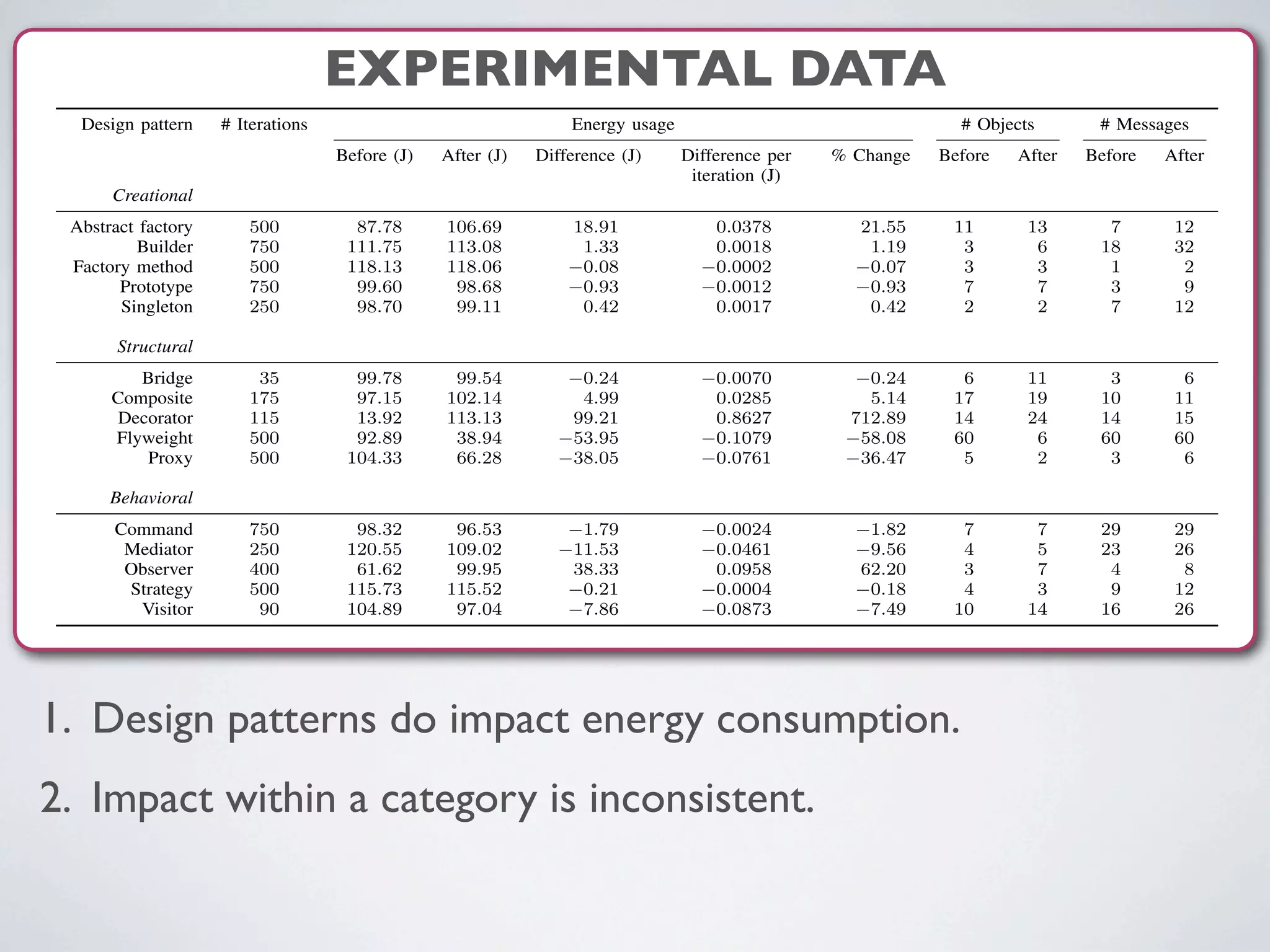 EXPERIMENTAL DATATable I
ENERGY USAGE MEASUREMENT OBTAINED BY RUNNING THE BEFORE AND AFTER VERSIONS OF THE DESIGN PATTERNS.
Design pattern # Iterations Energy usage # Objects # Messages
Before (J) After (J) Difference (J) Difference per
iteration (J)
% Change Before After Before After
Creational
Abstract factory 500 87.78 106.69 18.91 0.0378 21.55 11 13 7 12
Builder 750 111.75 113.08 1.33 0.0018 1.19 3 6 18 32
Factory method 500 118.13 118.06 0.08 0.0002 0.07 3 3 1 2
Prototype 750 99.60 98.68 0.93 0.0012 0.93 7 7 3 9
Singleton 250 98.70 99.11 0.42 0.0017 0.42 2 2 7 12
Structural
Bridge 35 99.78 99.54 0.24 0.0070 0.24 6 11 3 6
Composite 175 97.15 102.14 4.99 0.0285 5.14 17 19 10 11
Decorator 115 13.92 113.13 99.21 0.8627 712.89 14 24 14 15
Flyweight 500 92.89 38.94 53.95 0.1079 58.08 60 6 60 60
Proxy 500 104.33 66.28 38.05 0.0761 36.47 5 2 3 6
Behavioral
Command 750 98.32 96.53 1.79 0.0024 1.82 7 7 29 29
Mediator 250 120.55 109.02 11.53 0.0461 9.56 4 5 23 26
Observer 400 61.62 99.95 38.33 0.0958 62.20 3 7 4 8
Strategy 500 115.73 115.52 0.21 0.0004 0.18 4 3 9 12
Visitor 90 104.89 97.04 7.86 0.0873 7.49 10 14 16 26
Joules of the application before and after applying each
design pattern. The ﬁfth column, Difference, shows the
difference in total energy usage between the before and after
versions of applying the design patterns. Positive numbers
indicate that applying the design pattern increased energy
usage, and negative numbers indicate that applying the
design pattern reduced energy usage. The next column in
the table, Difference per iteration, shows the difference in
total energy usage per iteration (i.e., the difference in the
total energy usage divided by the number of iterations).
Again, positive numbers indicate that the applying the design
relatively small differences in the amounts of energy used
(e.g., the energy usage of the before and after versions of
the application for factory method differ only by 0.08 J).
The results shown in the table also support our assumption
that applying a design pattern impacts energy usage. For all
15 design patterns, we detected a difference in the amount
of energy used between the before and after versions of the
application.
E. RQ2: Impact
Our motivation for investigating the impact on energy
1. Design patterns do impact energy consumption.
2. Impact within a category is inconsistent.
 