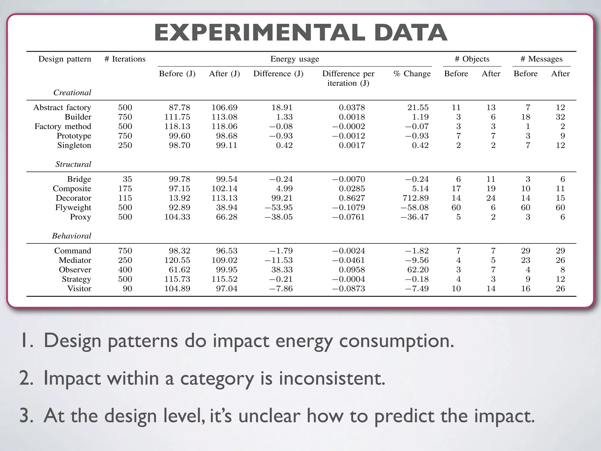 EXPERIMENTAL DATATable I
ENERGY USAGE MEASUREMENT OBTAINED BY RUNNING THE BEFORE AND AFTER VERSIONS OF THE DESIGN PATTERNS.
Design pattern # Iterations Energy usage # Objects # Messages
Before (J) After (J) Difference (J) Difference per
iteration (J)
% Change Before After Before After
Creational
Abstract factory 500 87.78 106.69 18.91 0.0378 21.55 11 13 7 12
Builder 750 111.75 113.08 1.33 0.0018 1.19 3 6 18 32
Factory method 500 118.13 118.06 0.08 0.0002 0.07 3 3 1 2
Prototype 750 99.60 98.68 0.93 0.0012 0.93 7 7 3 9
Singleton 250 98.70 99.11 0.42 0.0017 0.42 2 2 7 12
Structural
Bridge 35 99.78 99.54 0.24 0.0070 0.24 6 11 3 6
Composite 175 97.15 102.14 4.99 0.0285 5.14 17 19 10 11
Decorator 115 13.92 113.13 99.21 0.8627 712.89 14 24 14 15
Flyweight 500 92.89 38.94 53.95 0.1079 58.08 60 6 60 60
Proxy 500 104.33 66.28 38.05 0.0761 36.47 5 2 3 6
Behavioral
Command 750 98.32 96.53 1.79 0.0024 1.82 7 7 29 29
Mediator 250 120.55 109.02 11.53 0.0461 9.56 4 5 23 26
Observer 400 61.62 99.95 38.33 0.0958 62.20 3 7 4 8
Strategy 500 115.73 115.52 0.21 0.0004 0.18 4 3 9 12
Visitor 90 104.89 97.04 7.86 0.0873 7.49 10 14 16 26
Joules of the application before and after applying each
design pattern. The ﬁfth column, Difference, shows the
difference in total energy usage between the before and after
versions of applying the design patterns. Positive numbers
indicate that applying the design pattern increased energy
usage, and negative numbers indicate that applying the
design pattern reduced energy usage. The next column in
the table, Difference per iteration, shows the difference in
total energy usage per iteration (i.e., the difference in the
total energy usage divided by the number of iterations).
Again, positive numbers indicate that the applying the design
relatively small differences in the amounts of energy used
(e.g., the energy usage of the before and after versions of
the application for factory method differ only by 0.08 J).
The results shown in the table also support our assumption
that applying a design pattern impacts energy usage. For all
15 design patterns, we detected a difference in the amount
of energy used between the before and after versions of the
application.
E. RQ2: Impact
Our motivation for investigating the impact on energy
1. Design patterns do impact energy consumption.
2. Impact within a category is inconsistent.
3. At the design level, it’s unclear how to predict the impact.
 