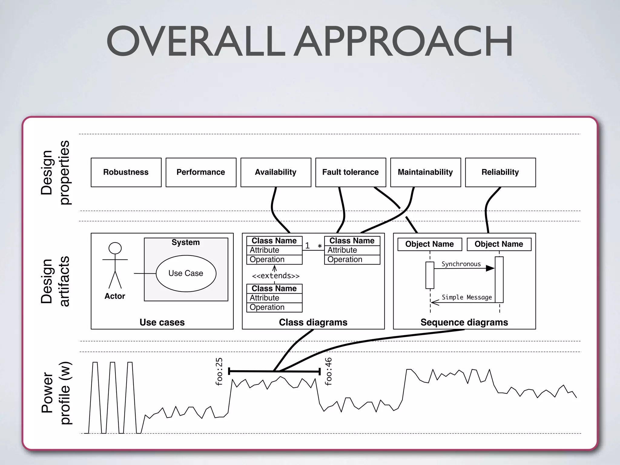 Power
proﬁle(w)
Design
properties
Design
artifacts
foo:25
foo:46
Robustness ReliabilityMaintainabilityFault toleranceAvailabilityPerformance
Actor
System
Use Case
Use cases
Operation
Attribute
Class Name
*1
Operation
Attribute
Class Name
<<extends>>
Operation
Attribute
Class Name
Class diagrams
Object Name Object Name
Synchronous
Simple Message
Sequence diagrams
OVERALL APPROACH
 