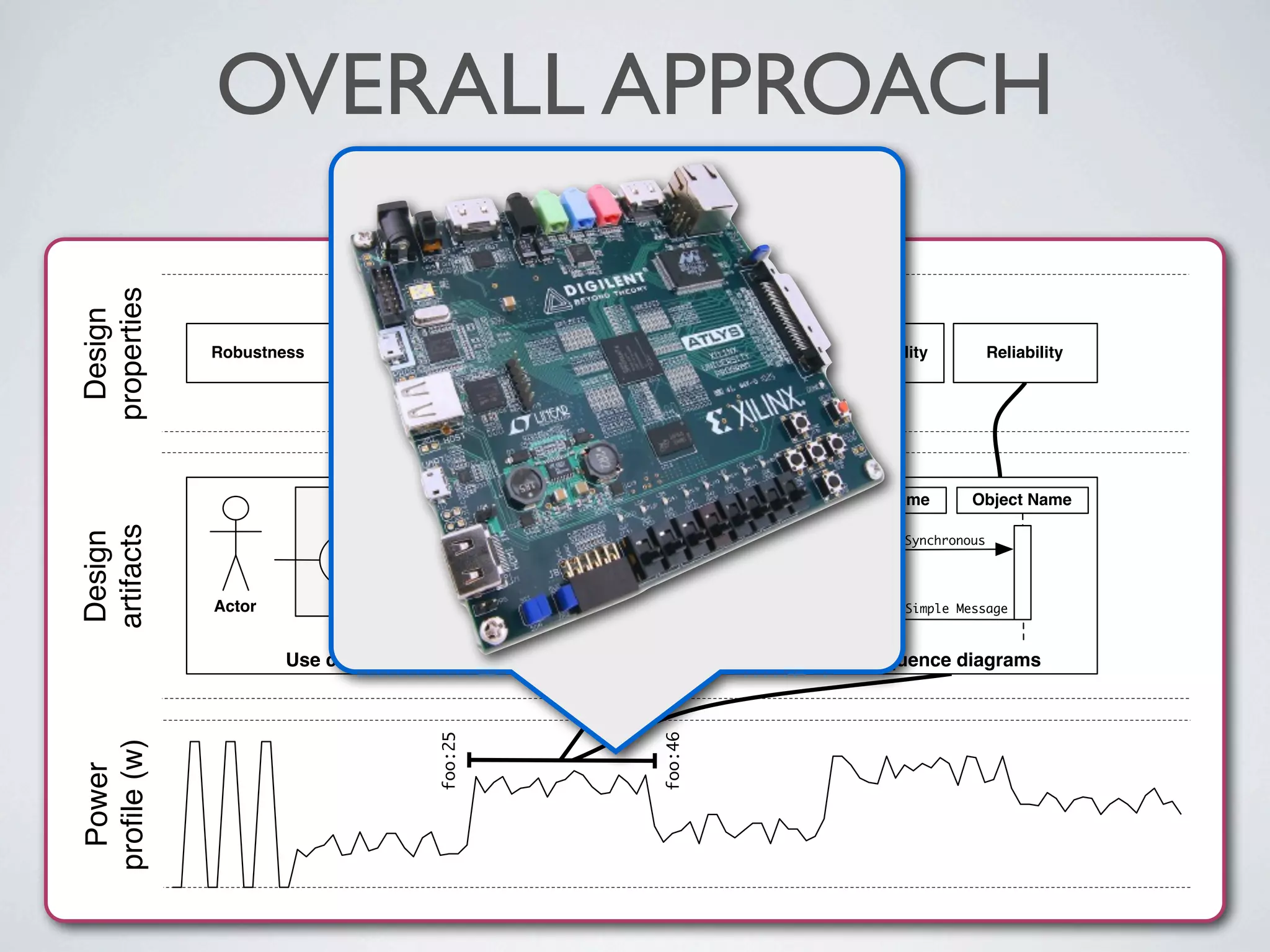 Power
proﬁle(w)
Design
properties
Design
artifacts
foo:25
foo:46
Robustness ReliabilityMaintainabilityFault toleranceAvailabilityPerformance
Actor
System
Use Case
Use cases
Operation
Attribute
Class Name
*1
Operation
Attribute
Class Name
<<extends>>
Operation
Attribute
Class Name
Class diagrams
Object Name Object Name
Synchronous
Simple Message
Sequence diagrams
OVERALL APPROACH
 