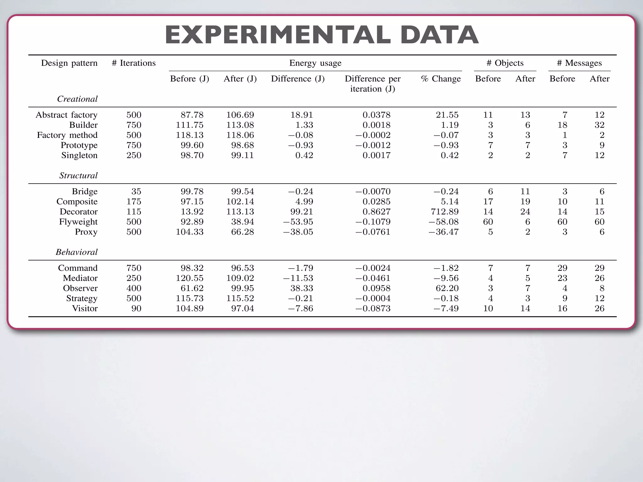 EXPERIMENTAL DATATable I
ENERGY USAGE MEASUREMENT OBTAINED BY RUNNING THE BEFORE AND AFTER VERSIONS OF THE DESIGN PATTERNS.
Design pattern # Iterations Energy usage # Objects # Messages
Before (J) After (J) Difference (J) Difference per
iteration (J)
% Change Before After Before After
Creational
Abstract factory 500 87.78 106.69 18.91 0.0378 21.55 11 13 7 12
Builder 750 111.75 113.08 1.33 0.0018 1.19 3 6 18 32
Factory method 500 118.13 118.06 0.08 0.0002 0.07 3 3 1 2
Prototype 750 99.60 98.68 0.93 0.0012 0.93 7 7 3 9
Singleton 250 98.70 99.11 0.42 0.0017 0.42 2 2 7 12
Structural
Bridge 35 99.78 99.54 0.24 0.0070 0.24 6 11 3 6
Composite 175 97.15 102.14 4.99 0.0285 5.14 17 19 10 11
Decorator 115 13.92 113.13 99.21 0.8627 712.89 14 24 14 15
Flyweight 500 92.89 38.94 53.95 0.1079 58.08 60 6 60 60
Proxy 500 104.33 66.28 38.05 0.0761 36.47 5 2 3 6
Behavioral
Command 750 98.32 96.53 1.79 0.0024 1.82 7 7 29 29
Mediator 250 120.55 109.02 11.53 0.0461 9.56 4 5 23 26
Observer 400 61.62 99.95 38.33 0.0958 62.20 3 7 4 8
Strategy 500 115.73 115.52 0.21 0.0004 0.18 4 3 9 12
Visitor 90 104.89 97.04 7.86 0.0873 7.49 10 14 16 26
Joules of the application before and after applying each
design pattern. The ﬁfth column, Difference, shows the
difference in total energy usage between the before and after
versions of applying the design patterns. Positive numbers
indicate that applying the design pattern increased energy
usage, and negative numbers indicate that applying the
design pattern reduced energy usage. The next column in
the table, Difference per iteration, shows the difference in
total energy usage per iteration (i.e., the difference in the
total energy usage divided by the number of iterations).
Again, positive numbers indicate that the applying the design
relatively small differences in the amounts of energy used
(e.g., the energy usage of the before and after versions of
the application for factory method differ only by 0.08 J).
The results shown in the table also support our assumption
that applying a design pattern impacts energy usage. For all
15 design patterns, we detected a difference in the amount
of energy used between the before and after versions of the
application.
E. RQ2: Impact
Our motivation for investigating the impact on energy
 