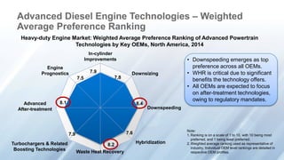 Advanced Diesel Engine Technologies – Weighted 
Average Preference Ranking 
Heavy-duty Engine Market: Weighted Average Preference Ranking of Advanced Powertrain 
Technologies by Key OEMs, North America, 2014 
• Downspeeding emerges as top 
preference across all OEMs. 
• WHR is critical due to significant 
benefits the technology offers. 
• All OEMs are expected to focus 
on after-treatment technologies, 
owing to regulatory mandates. 
Note: 
1.Ranking is on a scale of 1 to 10, with 10 being most 
preferred, and 1 being least preferred. 
2.Weighted average ranking used as representative of 
industry. Individual OEM level rankings are detailed in 
respective OEM profiles. 
7.9 
7.8 
8.4 
7.6 
8.2 
Prognostics 
7.9 
Engine 
8.1 
7.5 
In-cylinder 
Improvements 
Downsizing 
Downspeeding 
Waste Heat Recovery 
Advanced 
After-treatment 
Turbochargers & Related 
Boosting Technologies 
Hybridization 
 