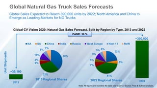 Global Natural Gas Truck Sales Forecasts 
Global Sales Expected to Reach 390,000 units by 2022; North America and China to 
Emerge as Leading Markets for NG Trucks 
Global CV Vision 2020: Natural Gas Sales Forecast, Split by Region by Type, 2013 and 2022 
NA SA China India Russia West Europe Next 11 RoW 
10% 
2% 
9% 
5% 
2013 2022 
Note: All figures are rounded; the base year is 2012. Source: Frost & Sullivan analysis. 
38% 
32% 
6% 
5% 
7% 
22% 
5% 
41% 
7% 
5% 
6% 
2013 Regional Shares 2022 Regional Shares 
Unit Shipments 
~390,000 
~35,100 
CAGR: 36 % 
 