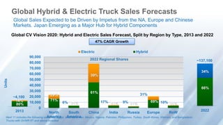 Global Hybrid & Electric Truck Sales Forecasts 
Global Sales Expected to be Driven by Impetus from the NA, Europe and Chinese 
Markets. Japan Emerging as a Major Hub for Hybrid Components 
Global CV Vision 2020: Hybrid and Electric Sales Forecast, Split by Region by Type, 2013 and 2022 
90,000 
80,000 
70,000 
60,000 
50,000 
40,000 
30,000 
20,000 
29% 
61% 
14% 10,000 
17% 9% 10% 
86% 
0 
47% CAGR Growth 
2022 Regional Shares 
~4,100 
6% 
39% 
94% 
83% 91% 
69% 
90% 
~137,100 
34% 
2013 2022 
North 
America 
Electric Hybrid 
South 
America 
China India Russia Europe RoW 
Units 
Next 11 includes the following countries: Egypt, Indonesia, Iran, Mexico, Nigeria, Pakistan, Philippines, Turkey, South Korea, Vietnam, and Bangladesh. 
Trucks with GVWR 6T and above included 
66% 
31% 
71% 
 