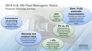 2014 U.S. HD Fleet Managers’ Voice: 
Powertrain Technology Summary 
Convenience 
of servicing 
Primary reason for 
selecting OEM 
nameplate engines 4% vs. 2% 
Warranty and 
residual value 
Most influential factors in 
powertrain technology 
purchase process 
Semi / Fully 
automatic 
transmissions 
Currently one of the most 
prevalently used and 
important advanced 
powertrain technology in 
fleets 
23% 
Estimated 
future 
growth rate 
Mean percent of 
fleets that currently 
versus plan to have 
diesel-electric 
hybrid trucks 
< 4% 
Mean percent of 
fleets that currently 
or plan to use CNG, 
LNG, or DME 
 