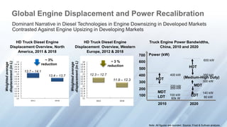 Global Engine Displacement and Power Recalibration 
Dominant Narrative in Diesel Technologies in Engine Downsizing in Developed Markets 
Contrasted Against Engine Upsizing in Developing Markets 
Truck Engine Power Bandwidths, 
China, 2010 and 2020 
HD Truck Diesel Engine 
Displacement Overview, North 
America, 2011 & 2018 
HD Truck Diesel Engine 
Displacement Overview, Western 
Europe, 2012 & 2018 
15 
14.8 
14.6 
14.4 
14.2 
14 
13.8 
13.6 
13.4 
13.2 
13 
12.8 
12.6 
12.4 
12.2 
12 
2011 2018 
14 
13.8 
13.6 
13.4 
13.2 
13 
12.8 
12.6 
12.4 
12.2 
12 
11.8 
11.6 
11.4 
11.2 
11 
2012 2018 
700 Power (kW) 
400 kW 350 kW 
(Medium-High Duty) 
2010 2020 
600 
500 
400 
300 
100 
MDT 
LDT 
200 kW 
100 kW 
60k W 
HDT 
220 kW 
HDT 
600 kW 
MDT 
300 kW 
140 kW 
LDT 
80 kW 
200 
Note: All figures are rounded. Source: Frost & Sullivan analysis. 
~ 3% 
reduction 
~ 3 % 
reduction 
13.7 – 14.1 
13.4 – 13.7 12.3 – 12.7 
11.9 – 12.3 
Weighted average 
displacement (in L) 
Weighted average 
displacement (in L) 
 