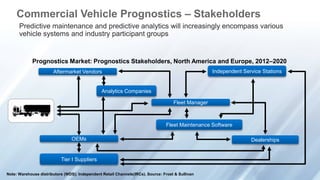 Commercial Vehicle Prognostics – Stakeholders 
Predictive maintenance and predictive analytics will increasingly encompass various 
vehicle systems and industry participant groups 
Prognostics Market: Prognostics Stakeholders, North America and Europe, 2012–2020 
Aftermarket Vendors Independent Service Stations 
OEMs 
Tier I Suppliers 
Fleet Manager 
Fleet Maintenance Software 
Analytics Companies 
Note: Warehouse distributors (WDS); Independent Retail Channels(IRCs). Source: Frost & Sullivan 
Dealerships 
 