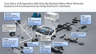 True Value of Prognostics Will Only Be Realized When Most Vehicular 
Systems are Encompassed by Using Electronic Interfaces 
Fuel 
Fuel leakage 
Fuel quality 
Fuel injectors 
Fuel level 
Catalytic Converter 
Emissions 
Tires 
Out of balance tires 
Low tire pressure 
Tire wear 
Transmission 
Transmission Issues 
Coolant 
Cooling system failure 
Coolant pump failure 
Coolant hose failure 
Coolant level 
Air filter 
Dirty air filter 
Emissions 
Alternator 
Alternator problems 
Alternator deterioration 
Starter failure 
Engine 
Engine Issues 
Emissions 
Ignition 
Ignition Issues 
Brakes 
Brake problems 
Brake pressure 
Hard braking 
Oil 
Oil change needed 
Oil level 
Oil temperature 
 
