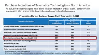 Purchase Intentions of Telematics Technologies – North America 
All surveyed fleet managers have some level of interest in critical event / safety system 
intervention alert and remote diagnostics and prognostics technologies. 
Prognostics Market: End-user Survey, North America, 2012–2020 
Telematics Technology 
# Sample size does not support actionable analysis. 
Level of Purchase Intention 
Active 
(Considering) 
Passive 
(Might Consider) 
Q16: Which of the following best describes the consideration your fleet would give toward the following telematics technologies? 
No 
Interest 
Critical event / safety system intervention alert (N=30#) 37% 63% - 
Navigation-aided regulation compliance (N=36#) 36% 56% 8% 
Real-time traffic / dynamic navigation (N=46#) 33% 58% 9% 
Accident reconstruction analysis data (N=45#) 29% 62% 9% 
Remote diagnostics and prognostics (N=44#) 23% 77% - 
Back-office automation-dispatching (N=28#) 21% 75% 4% 
Geofencing (N=38#) 21% 66% 13% 
Stolen vehicle tracking (N=56) 20% 64% 16% 
Voice communication (N=33#) 18% 64% 18% 
 