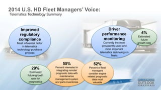 2014 U.S. HD Fleet Managers’ Voice: 
Telematics Technology Summary 
Improved 
regulatory 
compliance 
Most influential factor 
in telematics 
technology purchase 
process 
Driver 
performance 
monitoring 
Currently the most 
prevalently used and 
most important 
telematics technology in 
fleets 
4% 
Estimated 
future 
growth rate 
55% 
Percent interested in 
integrating remote/ 
prognostic data with 
maintenance 
management system 
and parts inventories 
52% 
Percent of fleet 
managers 
consider engine 
related prognostic 
data most 
valuable 
29% 
Estimated 
future growth 
rate for 
prognostics 
 