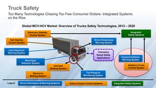 Truck Safety 
Too Many Technologies Chasing Too Few Consumer Dollars- Integrated Systems 
on the Rise 
Global MCV-HCV Market: Overview of Trucks Safety Technologies, 2012 – 2020 
Roll Stability 
Control System 
Lane Departure 
Warning System 
Electronic Stability 
Control System 
Blind Spot 
Detection System 
Anti-lock 
Braking System 
Electronic 
Braking System 
Integrated 
Safety Systems 
Forward Collision 
Warning System 
Adaptive Cruise 
Control System 
Driver Drowsiness 
Warning System 
Telematics 
Based Safety 
Applications 
Tire Pressure 
Monitoring System 
Driver Information & Warning Systems Active Chassis Control Legend Systems Integrated Safety Systems 
 