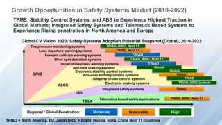 Growth Opportunities in Safety Systems Market (2010-2022) 
TPMS, Stability Control Systems, and ABS to Experience Highest Traction in 
Global Markets; Integrated Safety Systems and Telematics Based Systems to 
Experience Rising penetration in North America and Europe 
Global CV Vision 2020: Safety Systems Adoption Potential Snapshot (Global), 2010-2022 
Tire pressure monitoring systems TRIAD, BRIC, Next 11 
Lane departure warning systems TRIAD, Next 11 
Forward collision warning systems TRIAD 
Blind spot detection systems TRIAD, BRIC, Next 11 
Driver drowsiness warning systems TRIAD 
Anti-lock braking systems 
Electronic stability control systems 
Roll-over stability control systems 
Adaptive cruise control systems 
Electronic braking systems 
Integrated safety systems 
Global 
Telematics based safety applications 
DIWS 
ACCS 
ISS 
TBSA 
Regional / Global Penetration: Moderate Noticeable High 
TRIAD = North America, EU, Japan BRIC = Brazil, Russia, India, China Next 11 countries 
Global 
TRIAD 
TRIAD 
TRIAD, BRIC (select) 
TRIAD 
TRIAD, BRIC, Next 11 
 