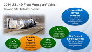2014 U.S. HD Fleet Managers’ Voice: 
Advanced Safety Technology Summary 
Improved Safe 
Driving 
Practices 
Most influential factors in 
advanced safety 
technology purchase 
process 
Tire Related 
Safety Systems 
Gaining significant 
increase in fleet 
manager interest 
Stability 
Control 
Systems 
Most important 
advanced safety 
technology in fleets 
19% 
Estimated 
future growth 
rate for RSC 
12% 
Estimated 
future growth 
rate for ESC 
32% 
Fleet managers 
expect to use 
trailer tire inflation 
systems in 2015 
 