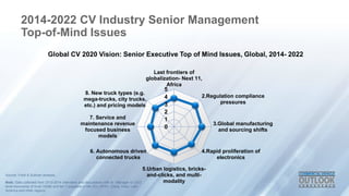 2014-2022 CV Industry Senior Management 
Top-of-Mind Issues 
Global CV 2020 Vision: Senior Executive Top of Mind Issues, Global, 2014- 2022 
Last frontiers of 
globalization- Next 11, 
Africa 
5 
4 
3 
2 
1 
0 
2.Regulation compliance 
pressures 
3.Global manufacturing 
and sourcing shifts 
4.Rapid proliferation of 
electronics 
8. New truck types (e.g. 
mega-trucks, city trucks, 
etc.) and pricing models 
5.Urban logistics, bricks-and- 
clicks, and multi-modality 
7. Service and 
maintenance revenue 
focused business 
models 
6. Autonomous driven 
connected trucks 
Source: Frost & Sullivan analysis. 
Note: Data collected from 2013-2014 interviews and discussions with Sr. Manager to CEO 
level executives of truck OEMs and tier-1 suppliers in NA, EU, APAC, China, India, Latin 
America and other regions 
 