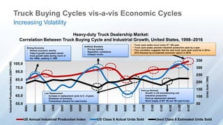 Correlation Between Truck Buying Cycle and Industrial Growth, United States, 1998–2016 
• Truck cycle peaks occur every 4th / 5th year. 
• Truck cycle peaks precede industrial production peak by a year. 
• This correlation suggests that the next truck cycle peak could be in 2014– 
2015 followed by an potential economic upturn in 2016. 
350 
300 
250 
200 
150 
100 
50 
Truck Buying Cycles vis-a-vis Economic Cycles 
Increasing Volatility 
105.0 
95.0 
85.0 
75.0 
65.0 
55.0 
Strong Economy 
• Robust economic activity 
• Class 8 growth exceeded overall 
1998 
truck growth sales during much of 
the 1990s, peaking in 1999 
1999 
2000 
2001 
2002 
2003 
Heavy-duty Truck Dealership Market: 
2004 
Artificial Boosters 
• Pre-buy activity 
• Regulation compliance 
• Cheaper trucks 
2005 
2006 
2007 
2008 
2009 
2010 
2011 
2012 
2013 
2014 
2015 
2016 
US Annual Industrial Production Index US Class 8 Actual Units Sold Used Class 8 Estimated Units Sold 
Industrial Production Index (2007=100) 
Units Sold (‘000) 
Low Replacement 
• Increase in replacement cycle to 5 – 6 years 
• Slowdown of economy 
• Tremendous demand for used trucks 
Pent-up Demand 
• Growth in US manufacturing and 
industrial production 
• Pent-up replacement demand 
• Short supply of MY ‘08 and ‘09 used trucks 
 