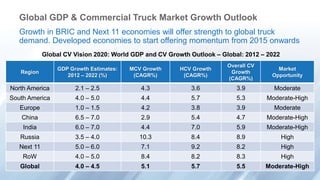Global GDP & Commercial Truck Market Growth Outlook 
Growth in BRIC and Next 11 economies will offer strength to global truck 
demand. Developed economies to start offering momentum from 2015 onwards 
Global CV Vision 2020: World GDP and CV Growth Outlook – Global: 2012 – 2022 
Region 
GDP Growth Estimates: 
2012 – 2022 (%) 
MCV Growth 
(CAGR%) 
HCV Growth 
(CAGR%) 
Overall CV 
Growth 
(CAGR%) 
Market 
Opportunity 
North America 2.1 – 2.5 4.3 3.6 3.9 Moderate 
South America 4.0 – 5.0 4.4 5.7 5.3 Moderate-High 
Europe 1.0 – 1.5 4.2 3.8 3.9 Moderate 
China 6.5 – 7.0 2.9 5.4 4.7 Moderate-High 
India 6.0 – 7.0 4.4 7.0 5.9 Moderate-High 
Russia 3.5 – 4.0 10.3 8.4 8.9 High 
Next 11 5.0 – 6.0 7.1 9.2 8.2 High 
RoW 4.0 – 5.0 8.4 8.2 8.3 High 
Global 4.0 – 4.5 5.1 5.7 5.5 Moderate-High 
 