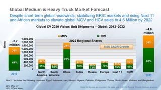 Global Medium & Heavy Truck Market Forecast 
Despite short-term global headwinds, stabilizing BRIC markets and rising Next 11 
and African markets to elevate global MCV and HCV sales to 4.6 Million by 2022 
Global CV 2020 Vision: Unit Shipments – Global: 2013–2022 
1,800,000 
1,600,000 
1,400,000 
1,200,000 
1,000,000 
800,000 
600,000 
400,000 
200,000 
MCV HCV 
Next 11 includes the following countries: Egypt, Indonesia, Iran, Mexico, Nigeria, Pakistan, Philippines, Turkey, South Korea, Vietnam, and Bangladesh. 
Note: All figures are rounded; the base year is 2012. Source: Frost & Sullivan analysis. 
MCV: 6T to 16T 
HCV: 16T and above 
0 
North 
America 
South 
America 
China India Russia Europe Next 11 RoW 
2013 
2022 
~2.7 2022 Regional Shares 
million 
~4.6 
million 
34% 
36% 
64% 
66% 
Units 
44% 
31% 
24% 
42% 21% 
45% 
53% 
55% 69% 
76% 
58% 
72% 
79% 
55% 47% 
28% 
5.5% CAGR Growth 
 