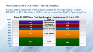 Fleet Operations Overview – North America 
In 2022 Fleets Operating in NA Should Expect an Average Annual Cost of 
$183,000 or $1.9 Mer Mile, a 10 Percent Increase Over 2013’s Operating Cost 
Global CV 2020 Vision: Fleet Cost Overview – North America: 2013 and 2022 
Tires 
2.0 3.0 Permits / Toll 
2.0 3.0 
Maintenance 
11.0 9.0 
4.0 Insurance 
3.0 
10.0 Tractor / Trailer 
12.0 
Driver Benefits 
9.0 11.0 
Driver Wages 
28.0 31.0 
Fuel 
33.0 29.0 
100% 
90% 
80% 
70% 
60% 
50% 
40% 
30% 
20% 
10% 
0% 
2013 2022 
 