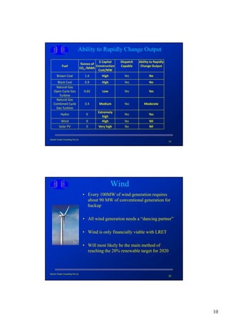 Ability to Rapidly Change Output
                                                  $ Capital     Dispatch    Ability to Rapidly
                                     Tonnes of 
             Fuel                               Construction    Capable      Change Output 
                                    CO2 /MWh 
                                                 Cost/MW
       Brown Coal                      1.4         High           Yes              No
      Black Coal                       0.9         High           Yes              No
     Natural Gas
   Open Cycle Gas                      0.65         Low           Yes              Yes
       Turbine
     Natural Gas
   Combined Cycle                      0.4       Medium           Yes          Moderate
     Gas Turbine
                                                 Extremely 
            Hydro                       0                         Yes              Yes
                                                    high
            Wind                        0           High          No               Nil
          Solar PV                      0        Very high        No               Nil


Electric Power Consulting Pty Ltd
                                                                                                 19




                                                          Wind
                                      • Every 100MW of wind generation requires
                                        about 90 MW of conventional generation for
                                        backup

                                      • All wind generation needs a “dancing partner”

                                      • Wind is only financially viable with LRET

                                      • Will most likely be the main method of
                                        reaching the 20% renewable target for 2020



Electric Power Consulting Pty Ltd
                                                                                                 20




                                                                                                      10
 