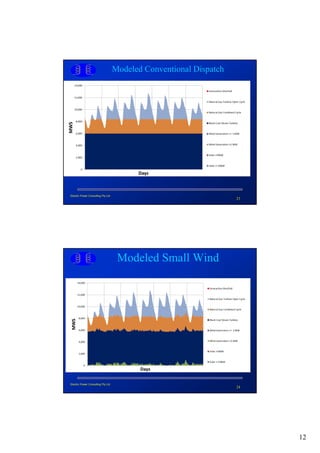 Modeled Conventional Dispatch




Electric Power Consulting Pty Ltd
                                                                    23




                                     Modeled Small Wind




Electric Power Consulting Pty Ltd
                                                                    24




                                                                         12
 
