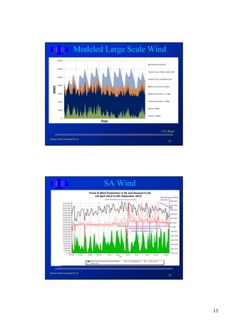 Modeled Large Scale Wind




                                                 13% Wind

Electric Power Consulting Pty Ltd
                                                      25




                                    SA Wind




Electric Power Consulting Pty Ltd
                                                      26




                                                            13
 