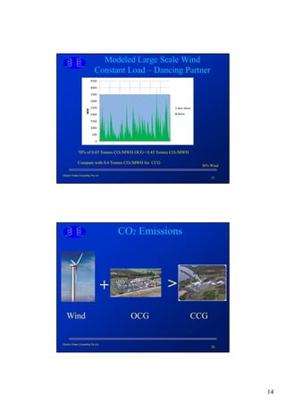 Modeled Large Scale Wind
                             Constant Load – Dancing Partner




             70% of 0.65 Tonnes CO2/MWH OCG= 0.45 Tonnes CO2/MWH

             Compare with 0.4 Tonnes CO2/MWH for CCG
                                                                    30% Wind

Electric Power Consulting Pty Ltd
                                                                         27




                                        CO2 Emissions




                                    +                  >
   Wind                                   OCG                      CCG


Electric Power Consulting Pty Ltd
                                                                         28




                                                                               14
 