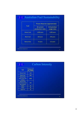 Australian Fuel Sustainability

                                                   Proven Reserves (approximate)
                             Fuel
                                                     At current      At Australian 
                                                  production rates    usage rates

                       Brown Coal                    1,000 years      1,000 years


                        Black Coal                    100 years        240 years


                       Natural Gas                    72 years         112 years




Electric Power Consulting Pty Ltd
                                                                                      15




                                              Carbon Intensity
                                     Tonnes of 
             Fuel
                                    CO2 /MWh 

       Brown Coal                      1.4 
      Black Coal                       0.9
     Natural Gas
   Open Cycle Gas                      0.65
       Turbine
     Natural Gas
   Combined Cycle                      0.4
     Gas Turbine
        Hydro                           0
        Wind                            0
          Solar PV                      0




Electric Power Consulting Pty Ltd
                                                                                      16




                                                                                           8
 