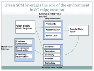 Green SCM leverages the role of the environment
in SC value creation
Employee
Satisfaction
Environmental
Sustainability
Community
Quality of Life
Green Supply
Chain Programs Supply Chain
Value
Profitability
Asset Utilization
Service Level
Customer
Reputation
Continuity
Alliances
Technology
Tangible Outcomes
Intangible Value Drivers
Stakeholder
Interests
Environmental Value
Drivers
 