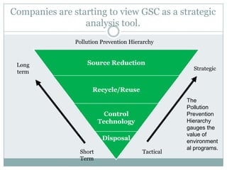 Companies are starting to view GSC as a strategic
analysis tool.
Source Reduction
Recycle/Reuse
Control
Technology
Disposal
Pollution Prevention Hierarchy
Long
term
Short
Term
Strategic
Tactical
The
Pollution
Prevention
Hierarchy
gauges the
value of
environment
al programs.
 