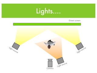 Lights....
                                                Green screen




Lig
   ht                                                            u rce
        so
          urc                                              h t so
             e                                          Lig




                                           ce
                                        our
                              Lig   ht s
                     Camera
 