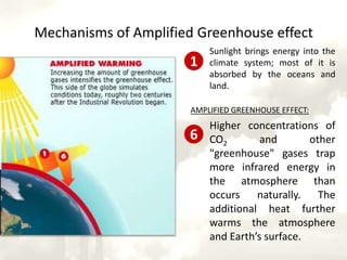 Greenhouse gasesMajor greenhouse gases are:Water vapourCarbon dioxideMethane Nitrous oxideOzoneChloroflurocarbon (CFC)