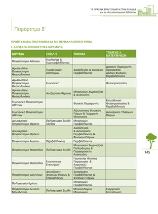 ΤΑ ΠΡΑΣΙΝΑ ΕΠΑΓΓΕΛΜΑΤΑ ΣΤΗΝ ΕΛΛΑ∆Α
και οι νέες απαιτούµενες δεξιότητες
145
Παράρτηµα Β΄
ΠΡΟΠΤΥΧΙΑΚΑ ΠΡΟΓΡΑΜΜΑΤΑ ΜΕ ΠΕΡΙΒΑΛΛΟΝΤΙΚΗ ΧΡΟΙΑ
Ι. ΑΝΩΤΑΤΑ ΕΚΠΑΙ∆ΕΥΤΙΚΑ Ι∆ΡΥΜΑΤΑ
Ι∆ΡΥΜΑ ΣΧΟΛΗ ΤΜΗΜΑ
ΤΟΜΕΑΣ ή
ΚΑΤΕΥΘΥΝΣΗ
Πανεπιστήµιο Αθηνών
Γεωλογίας &
Γεωπεριβάλλοντος
Αριστοτέλειο
Πανεπιστήµιο
Θεσσαλονίκης
Γεωτεχνικών
επιστηµών
∆ασολογίας & Φυσικού
Περιβάλλοντος
∆ασικής Παραγωγής
Προστασίας
∆ασών Φυσικού
Περιβάλλοντος
Αριστοτέλειο
Πανεπιστήµιο
Θεσσαλονίκης
Γεωπονική Φυτοπροστασίας
Αριστοτέλειο
Πανεπιστήµιο
Θεσσαλονίκης
Ανεξάρτητη Βέροιας
Μηχανικών Χωροταξίας
& Ανάπτυξης
Γεωπονικό Πανεπιστήµιο
Αθηνών
Φυτικής Παραγωγής
Κατεύθυνση
Φυτοπροστασίας &
Περιβάλλοντος
Γεωπονικό Πανεπιστήµιο
Αθηνών
Αξιοποίησης Φυσικών
Πόρων & Γεωργικής
Μηχανικής
∆ιαχείρισης Υδάτινων
Πόρων
∆ηµοκρίτειο
Πανεπιστήµιο Θράκης
Πολυτεχνική Σχολή
Ξάνθης
Μηχανικών
Περιβάλλοντος
∆ηµοκρίτειο
Πανεπιστήµιο Θράκης
∆ασολογίας
& ∆ιαχείρισης
Περιβάλλοντος &
Φυσικών Πόρων
Πανεπιστήµιο Αιγαίου Περιβάλλοντος Περιβάλλοντος
Πανεπιστήµιο Θεσσαλίας Πολυτεχνική Σχολή
Μηχανικών Χωροταξίας
Πολεοδοµίας &
Περιφερειακής
Ανάπτυξης
Πανεπιστήµιο Θεσσαλίας
Γεωπονικών
Επιστηµών
Γεωπονίας Φυτικής
Παραγωγής &
Αγροτικού
Περιβάλλοντος
Πανεπιστήµιο Ιωαννίνων
∆ιαχείρισης
Φυσικών Πόρων &
Επιχειρήσεων
∆ιαχείρισης
Περιβάλλοντος &
Φυσικών Πόρων
Πολυτεχνείο Κρήτης
Μηχανικών
Περιβάλλοντος
Πανεπιστήµιο ∆υτικής
Μακεδονίας
Πολυτεχνική Σχολή
Μηχανολόγων
Μηχανικών
Ενεργειακή
Κατεύθυνση
 