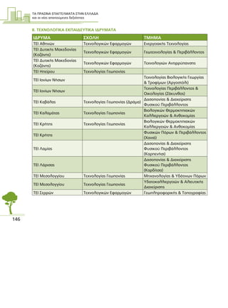 ΤΑ ΠΡΑΣΙΝΑ ΕΠΑΓΓΕΛΜΑΤΑ ΣΤΗΝ ΕΛΛΑ∆Α
και οι νέες απαιτούµενες δεξιότητες
146
ΙI. ΤΕΧΝΟΛΟΓΙΚΑ ΕΚΠΑΙ∆ΕΥΤΙΚΑ Ι∆ΡΥΜΑΤΑ
Ι∆ΡΥΜΑ ΣΧΟΛΗ ΤΜΗΜΑ
ΤΕΙ Αθηνών Τεχνολογικών Εφαρµογών Ενεργειακής Τεχνολογίας
ΤΕΙ ∆υτικής Μακεδονίας
(Κοζάνης)
Τεχνολογικών Εφαρµογών Γεωτεχνολογίας & Περιβάλλοντος
ΤΕΙ ∆υτικής Μακεδονίας
(Κοζάνης)
Τεχνολογικών Εφαρµογών Τεχνολογιών Αντιρρύπανσης
ΤΕΙ Ηπείρου Τεχνολογίας Γεωπονίας
ΤΕΙ Ιονίων Νήσων
Τεχνολογίας Βιολογικής Γεωργίας
& Τροφίµων (Αργοστόλι)
ΤΕΙ Ιονίων Νήσων
Τεχνολογίας Περιβάλλοντος &
Οικολογίας (Ζάκυνθος)
ΤΕΙ Καβάλας Τεχνολογίας Γεωπονίας (∆ράµα)
∆ασοπονίας & ∆ιαχείρισης
Φυσικού Περιβάλλοντος
ΤΕΙ Καλαµάτας Τεχνολογίας Γεωπονίας
Βιολογικών Θερµοκηπιακών
Καλλιεργειών & Ανθοκοµίας
ΤΕΙ Κρήτης Τεχνολογίας Γεωπονίας
Βιολογικών Θερµοκηπιακών
Καλλιεργειών & Ανθοκοµίας
ΤΕΙ Κρήτης
Φυσικών Πόρων & Περιβάλλοντος
(Χανιά)
ΤΕΙ Λαµίας
∆ασοπονίας & ∆ιαχείρισης
Φυσικού Περιβάλλοντος
(Καρπενήσι)
ΤΕΙ Λάρισας
∆ασοπονίας & ∆ιαχείρισης
Φυσικού Περιβάλλοντος
(Καρδίτσα)
ΤΕΙ Μεσολογγίου Τεχνολογίας Γεωπονίας Μηχανολογίας & Υδάτινων Πόρων
ΤΕΙ Μεσολογγίου Τεχνολογίας Γεωπονίας
Υδατοκαλλιεργειών & Αλιευτικής
∆ιαχείρισης
ΤΕΙ Σερρών Τεχνολογικών Εφαρµογών Γεωπληροφορικής & Τοπογραφίας
 
