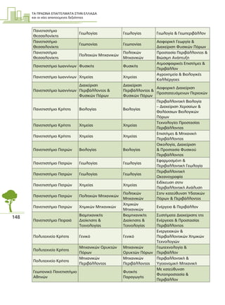 ΤΑ ΠΡΑΣΙΝΑ ΕΠΑΓΓΕΛΜΑΤΑ ΣΤΗΝ ΕΛΛΑ∆Α
και οι νέες απαιτούµενες δεξιότητες
148
Πανεπιστήµιο
Θεσσαλονίκης
Γεωλογίας Γεωλογίας Γεωλογία & Γεωπεριβάλλον
Πανεπιστήµιο
Θεσσαλονίκης
Γεωπονίας Γεωπονίας
Αειφορική Γεωργία &
∆ιαχείριση Φυσικών Πόρων
Πανεπιστήµιο
Θεσσαλονίκης
Πολιτικών Μηχανικών
Πολιτικών
Μηχανικών
Προστασία Περιβάλλοντος &
Βιώσιµη Ανάπτυξη
Πανεπιστήµιο Ιωαννίνων Φυσικής Φυσικής
Ατµοσφαιρικές Επιστήµες &
Περιβάλλον
Πανεπιστήµιο Ιωαννίνων Χηµείας Χηµείας
Αγροχηµεία & Βιολογικές
Καλλιέργειες
Πανεπιστήµιο Ιωαννίνων
∆ιαχείριση
Περιβάλλοντος &
Φυσικών Πόρων
∆ιαχείριση
Περιβάλλοντος &
Φυσικών Πόρων
Αειφορική ∆ιαχείριση
Προστατευόµενων Περιοχών
Πανεπιστήµιο Κρήτης Βιολογίας Βιολογίας
Περιβαλλοντική Βιολογία
– ∆ιαχείριση Χερσαίων &
Θαλάσσιων Βιολογικών
Πόρων
Πανεπιστήµιο Κρήτης Χηµείας Χηµείας
Τεχνολογίες Προστασίας
Περιβάλλοντος
Πανεπιστήµιο Κρήτης Χηµείας Χηµείας
Επιστήµες & Μηχανική
Περιβάλλοντος
Πανεπιστήµιο Πατρών Βιολογίας Βιολογίας
Οικολογία, ∆ιαχείριση
& Προστασία Φυσικού
Περιβάλλοντος
Πανεπιστήµιο Πατρών Γεωλογίας Γεωλογίας
Εφαρµοσµένη &
Περιβαλλοντική Γεωλογία
Πανεπιστήµιο Πατρών Γεωλογίας Γεωλογίας
Περιβαλλοντική
Ωκεανογραφία
Πανεπιστήµιο Πατρών Χηµείας Χηµείας
Ειδίκευση στην
Περιβαλλοντική Ανάλυση
Πανεπιστήµιο Πατρών Πολιτικών Μηχανικών
Πολιτικών
Μηχανικών
Στην κατεύθυνση Υδατικών
Πόρων & Περιβάλλοντος
Πανεπιστήµιο Πατρών Χηµικών Μηχανικών
Χηµικών
Μηχανικών
Ενέργεια & Περιβάλλον
Πανεπιστήµιο Πειραιά
Βιοµηχανικής
∆ιοίκησης &
Τεχνολογίας
Βιοµηχανικής
∆ιοίκησης &
Τεχνολογίας
Συστήµατα ∆ιαχείρισης της
Ενέργειας & Προστασίας
Περιβάλλοντος
Πολυτεχνείο Κρήτης Γενικό Γενικό
Ενεργειακών &
Περιβαλλοντικών Χηµικών
Τεχνολογιών
Πολυτεχνείο Κρήτης
Μηχανικών Ορυκτών
Πόρων
Μηχανικών
Ορυκτών Πόρων
Γεωτεχνολογία &
Περιβάλλον
Πολυτεχνείο Κρήτης
Μηχανικών
Περιβάλλοντος
Μηχανικών
Περιβάλλοντος
Περιβαλλοντική &
Υγειονοµική Μηχανική
Γεωπονικό Πανεπιστήµιο
Αθηνών
Φυτικής
Παραγωγής
Με κατεύθυνση
Φυτοπροστασία &
Περιβάλλον
 