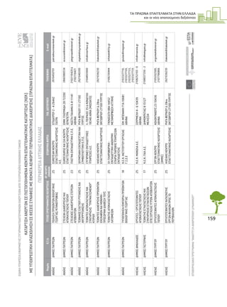 ΤΑ ΠΡΑΣΙΝΑ ΕΠΑΓΓΕΛΜΑΤΑ ΣΤΗΝ ΕΛΛΑ∆Α
και οι νέες απαιτούµενες δεξιότητες
159
ΕΙΔΙΚΗΥΠΗΡΕΣΙΑΕΦΑΡΜΟΓΗΣΣΥΓΧΡΗΜΑΤΟΔΟΤΟΥΜΕΝΩΝΕΝΕΡΓΕΙΩΝΑΠΟΤΟΕΥΡΩΠΑΪΚΟΚΟΙΝΩΝΙΚΟΤΑΜΕΙΟ
ΕΠΙΧΕΙΡΗΣΙΑΚΟΠΡΟΓΡΑΜΜΑ“ΑΝΑΠΤΥΞΗΑΝΘΡΩΠΙΝΟΥΔΥΝΑΜΙΚΟΥ”15
ΚΑΤΑΡΤΙΣΗΑΝΕΡΓΩΝΣΕΠΙΣΤΟΠΟΙΗΜΕΝΑΚΕΝΤΡΑΕΠΑΓΓΕΛΜΑΤΙΚΗΣΚΑΤΑΡΤΙΣΗΣ(ΚΕΚ)
ΜΕΥΠΟΧΡΕΩΤΙΚΗΑΠΑΣΧΟΛΗΣΗΣΕΘΕΣΕΙΣΣΥΝΑΦΕΙΣΜΕΘΕΜΑΤΑΑΕΙΦΟΡΟΥΠΕΡΙΒΑΛΛΟΝΤΙΚΗΣΔΙΑΧΕΙΡΙΣΗΣ(ΠΡΑΣΙΝΑΕΠΑΓΓΕΛΜΑΤΑ)
ΕΥΡΩΠΑΙΚΗΕΝΩΣΗ
ΕΥΡΩΠΑΙΚΟΚΟΙΝΩΝΙΚΟΤΑΜΕΙΟ
ΥΠΟΥΡΓΕΙΟΕΡΓΑΣΙΑΣΚΑΙΚΟΙΝΩΝΙΚΗΣΑΣΦΑΛΙΣΗΣ
ΝομόςΟ.Τ.Α.ΤΙΤΛΟΣΠΡΟΓΡΑΜΜΑΤΟΣΚΑΤΑΡΤΙΣΗΣΑΡ.ΚΑΤΑΡΤΙ-
ΖΟΜΕΝΩΝΕΠΩΝΥΜΙΑΦΟΡΕΑΤΑΧ.ΔΙΕΥΘΥΝΣΗΤΗΛΕΦΩΝΟE-mail
ΑΧΑΪΑΣΔΗΜΟΣΠΑΤΡΕΩΝΠΩΛΗΣΗΠΡΟΙΟΝΤΩΝΒΙΟΛΟΓΙΚΗΣ
ΓΕΩΡΓΙΑΣ/ΚΤΗΝΟΤΡΟΦΙΑΣ
25EUROTEAMΚΕΝΤΡΟ
ΕΠΑΓΓΕΛΜΑΤΙΚΗΣΚΑΤΑΡΤΙΣΗΣ
Α.Ε.
ΕΠΙΔΑΥΡΟΥ2-426442
ΠΑΤΡΑ
2610450701patra@euroteamkek.gr
ΑΧΑΪΑΣΔΗΜΟΣΠΑΤΡΕΩΝΣΤΕΛΕΧΗΔΙΑΧΕΙΡΙΣΗΣΚΑΙ
ΑΠΟΚΑΤΑΣΤΑΣΗΣΤΟΠΙΟΥ
25EUROCOURSEΚΑΙΣΙΑΚΕΝΤΡΟ
ΕΠΑΓΓΕΛΜΑΤΙΚΗΣΚΑΤΑΡΤΙΣΗΣ
ΕΜΜ.ΠΛΟΥΜΙΔΗ2872200
ΙΕΡΑΠΕΤΡΑ
2842080534ecourse@otenet.gr
ΑΧΑΪΑΣΔΗΜΟΣΠΑΤΡΕΩΝΣΤΕΛΕΧΟΣΔΙΑΧΕΙΡΙΣΗΣΣΤΕΡΕΩΝ
ΑΠΟΒΛΗΤΩΝ
23ΠΛΕΓΜΑΕΚΠΑΙΔΕΥΤΙΚΗΕ.Π.Ε.ΚΩΣΤΗΠΑΛΑΜΑ6-811141
ΑΘΗΝΑ
2102116420&
2102116421
plegmaed@otenet.gr
ΑΧΑΪΑΣΔΗΜΟΣΠΑΤΡΕΩΝΤΕΧΝΙΚΟΣΕΛΕΓΧΟΥΡΥΠΑΝΣΗΣΚΑΙ
ΑΝΤΙΡΡΥΠΑΝΣΗΣ
25ΟΛΥΜΠΙΑΚΗΕΚΠΑΙΔΕΥΤΙΚΗΚΑΙ
ΣΥΜΒΟΥΛΕΥΤΙΚΗΕ.Π.Ε.
ΡΗΓΑΦΕΡΑΙΟΥ11127100
ΠΥΡΓΟΣ
2621040200olykek@olympiakokek.gr
ΑΧΑΪΑΣΔΗΜΟΣΠΑΤΡΕΩΝΤΕΧΝΙΤΕΣΑΠΟΚΑΤΑΣΤΑΣΗΣΚΑΙ
ΣΥΝΤΗΡΗΣΗΣ“ΤΡΑΥΜΑΤΙΣΜΕΝΟΥ”
ΚΤΙΡΙΟΥ
25ΣΥΓΧΡΟΝΕΣΕΚΠΑΙΔΕΥΤΙΚΕΣ
ΥΠΗΡΕΣΙΕΣΑ.Ε.
Λ.ΠΕΙΡΑΙΩΣ35&ΚΟΝΔΥΛΗ
18346ΑΘΝΑ(ΜΟΣΧΑΤΟ)
2104855000info@interface.gr
ΑΧΑΪΑΣΔΗΜΟΣΠΑΤΡΕΩΝΤΕΧΝΙΤΕΣΔΙΑΧΕΙΡΙΣΗΣΠΡΟΙΟΝΤΩΝ
ΕΚΣΚΑΦΩΝΚΑΙΜΟΝΙΜΗ-
ΠΡΟΣΩΡΙΝΗΔΙΑΘΕΣΗΤΟΥΣ
25ΗΛΕΙΑΚΟΚΕΝΤΡΟ
ΕΠΑΓΓΕΛΜΑΤΙΚΗΣΚΑΤΑΡΤΙΣΗΣ
ΡΗΓΑΦΕΡΑΙΟΥ&28ης
ΟΚΤΩΒΡΙΟΥ27100ΠΥΡΓΟΣ
2621036230iliakokek@iliakokek.gr
ΑΧΑΪΑΣΔΗΜΟΣΠΑΤΡΕΩΝΤΕΧΝΙΤΗΣΑΠΟΚΑΤΑΣΤΑΣΗΣ
ΛΑΤΟΜΕΙΩΝ
2501ΠΛΗΡΟΦΟΡΙΚΗ-
ΕΚΠΑΙΔΕΥΤΙΚΗΑΝΩΝΥΜΗ
ΕΤΑΙΡΙΑΠΑΡΟΧΗΣΥΠΗΡΕΣΙΩΝ
ΕΚΠΑΙΔΕΥΣΗΣ
ΓΚΙΝΩΣΑΤΗ88Α14452
ΜΕΤΑΜΟΡΦΩΣΗΑΤΤΙΚΗΣ
2106230444infokek@01p.gr
ΑΧΑΪΑΣΔΗΜΟΣΠΑΤΡΕΩΝΤΥΠΟΠΟΙΗΣΗ/ΕΜΠΟΡΙΑΠΡΟΪΟΝΤΩΝ
ΒΙΟΛΟΓΙΚΗΣΓΕΩΡΓΙΑΣ
18Κ.Ε.Κ.ΙΝΣΤΙΤΟΥΤΟΥΕΡΓΑΣΙΑΣ
Γ.Σ.Ε.Ε
ΕΜ.ΜΠΕΝΑΚΗ71Α10681
ΑΘΗΝΑ
2103327710,
2103327720,
2103327733,
2103327735
goulas@inegsee.gr
ΗΛΕΙΑΣΔΗΜΟΣΑΜΑΛΙΑΔΟΣΕΡΓΑΤΕΣ/ΕΡΓΑΤΟΤΕΧΝΙΤΕΣ
ΑΠΟΚΑΤΑΣΤΑΣΗΣΤΟΠΙΟΥ
25Κ.Ε.Κ.ΜΑΝΩΛΑΑ.Ε.ΣΟΥΡΜΕΛΗ4-610439
ΑΘΗΝΑ
2108252105-6info@manola.gr
ΗΛΕΙΑΣΔΗΜΟΣΓΑΣΤΟΥΝΗΣΤΕΧΝΙΤΗΣΕΓΚΑΤΑΣΤΑΣΗΣΚΑΙ
ΣΥΝΤΗΡΗΣΗΣΕΓΚΑΤΑΣΤΑΣΕΩΝ
ΕΠΕΞΕΡΓΑΣΙΑΣΥΓΡΩΝΑΠΟΒΛΗΤΩΝ
17Κ.Ε.Κ.ΓΑΙΑΑ.Ε.ΔΗΜΟΚΡΑΤΙΑΣ815127
ΜΕΛΙΣΣΙΑ
2108037350-2info@kekgaia.gr
ΗΛΕΙΑΣΔΗΜΟΣΠΥΡΓΟΥΕΡΓΑΤΟΤΕΧΝΙΤΕΣΑΠΟΚΑΤΑΣΤΑΣΗΣ
ΤΟΠΙΟΥ
25ΕΡΓΟΝΚΕΝΤΡΟ
ΕΠΑΓΓΕΛΜΑΤΙΚΗΣΚΑΤΑΡΤΙΣΗΣ
(ΑΜΚΕ)
ΚΟΛΟΚΥΝΘΟΥΣ2310436
ΑΘΗΝΑ
2105202500,
2107796866
ergonkek@otenet.gr
ΗΛΕΙΑΣΔΗΜΟΣΠΥΡΓΟΥΕΡΓΑΤΟΤΕΧΝΙΤΕΣΚΑΤΑΣΚΕΥΗΣ
ΕΡΓΩΝΦΙΛΙΚΩΝΠΡΟΣΤΟ
ΠΕΡΙΒΑΛΛΟΝ
25ΗΛΕΙΑΚΟΚΕΝΤΡΟ
ΕΠΑΓΓΕΛΜΑΤΙΚΗΣΚΑΤΑΡΤΙΣΗΣ
ΡΗΓΑΦΕΡΑΙΟΥ&28ης
ΟΚΤΩΒΡΙΟΥ27100ΠΥΡΓΟΣ
2621036230iliakokek@iliakokek.gr
ΠΕΡΙΦΕΡΕΙΑΔΥΤΙΚΗΣΕΛΛΑΔΑΣ
 