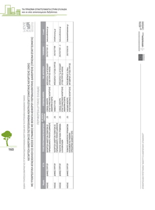 ΤΑ ΠΡΑΣΙΝΑ ΕΠΑΓΓΕΛΜΑΤΑ ΣΤΗΝ ΕΛΛΑ∆Α
και οι νέες απαιτούµενες δεξιότητες
160
ΕΙΔΙΚΗΥΠΗΡΕΣΙΑΕΦΑΡΜΟΓΗΣΣΥΓΧΡΗΜΑΤΟΔΟΤΟΥΜΕΝΩΝΕΝΕΡΓΕΙΩΝΑΠΟΤΟΕΥΡΩΠΑΪΚΟΚΟΙΝΩΝΙΚΟΤΑΜΕΙΟ
ΕΠΙΧΕΙΡΗΣΙΑΚΟΠΡΟΓΡΑΜΜΑ“ΑΝΑΠΤΥΞΗΑΝΘΡΩΠΙΝΟΥΔΥΝΑΜΙΚΟΥ”16
ΚΑΤΑΡΤΙΣΗΑΝΕΡΓΩΝΣΕΠΙΣΤΟΠΟΙΗΜΕΝΑΚΕΝΤΡΑΕΠΑΓΓΕΛΜΑΤΙΚΗΣΚΑΤΑΡΤΙΣΗΣ(ΚΕΚ)
ΜΕΥΠΟΧΡΕΩΤΙΚΗΑΠΑΣΧΟΛΗΣΗΣΕΘΕΣΕΙΣΣΥΝΑΦΕΙΣΜΕΘΕΜΑΤΑΑΕΙΦΟΡΟΥΠΕΡΙΒΑΛΛΟΝΤΙΚΗΣΔΙΑΧΕΙΡΙΣΗΣ(ΠΡΑΣΙΝΑΕΠΑΓΓΕΛΜΑΤΑ)
ΕΥΡΩΠΑΙΚΗΕΝΩΣΗ
ΕΥΡΩΠΑΙΚΟΚΟΙΝΩΝΙΚΟΤΑΜΕΙΟ
ΥΠΟΥΡΓΕΙΟΕΡΓΑΣΙΑΣΚΑΙΚΟΙΝΩΝΙΚΗΣΑΣΦΑΛΙΣΗΣ
ΝομόςΟ.Τ.Α.ΤΙΤΛΟΣΠΡΟΓΡΑΜΜΑΤΟΣΚΑΤΑΡΤΙΣΗΣΑΡ.ΚΑΤΑΡΤΙ-
ΖΟΜΕΝΩΝΕΠΩΝΥΜΙΑΦΟΡΕΑΤΑΧ.ΔΙΕΥΘΥΝΣΗΤΗΛΕΦΩΝΟE-mail
ΗΛΕΙΑΣΔΗΜΟΣΠΥΡΓΟΥΚΑΤΑΡΤΙΣΗΑΝΕΡΓΩΝΤΕΧΝΙΤΩΝΣΕ
ΠΑΡΑΔΟΣΙΑΚΟΥΣΤΡΟΠΟΥΣΔΟΜΗΣΗΣ
25CONSULΚΕΝΤΡΟ
ΕΠΑΓΓΕΛΜΑΤΙΚΗΣΚΑΤΑΡΤΙΣΗΣ
ΑΝΩΝΥΜΗΕΤΑΙΡΙΑ
ΜΠΕΛΟΥΣΗ7&ΑΓΗΣΙΛΑΟΥ
27100ΠΥΡΓΟΣΗΛΕΙΑΣ
2621037361-2kekcons@otenet.gr
ΗΛΕΙΑΣΔΗΜΟΣΠΥΡΓΟΥΚΑΤΑΡΤΙΣΗΑΝΕΡΓΩΝΤΕΧΝΙΤΩΝΣΕ
ΠΑΡΑΔΟΣΙΑΚΟΥΣΤΡΟΠΟΥΣΔΟΜΗΣΗΣ
25HONESTYΕΠΕΜΠΕΛΟΥΣΗ727100ΠΥΡΓΟΣ2621027788info@honesty.gr
ΗΛΕΙΑΣΔΗΜΟΣΠΥΡΓΟΥΠΩΛΗΤΗΣΟΙΚΟΛΟΓΙΚΩΝΤΡΟΦΙΜΩΝ
&ΑΛΛΩΝΕΙΔΩΝ
25CONSULΚΕΝΤΡΟ
ΕΠΑΓΓΕΛΜΑΤΙΚΗΣΚΑΤΑΡΤΙΣΗΣ
ΑΝΩΝΥΜΗΕΤΑΙΡΙΑ
ΜΠΕΛΟΥΣΗ7&ΑΓΗΣΙΛΑΟΥ
27100ΠΥΡΓΟΣΗΛΕΙΑΣ
2621037361-2kekcons@otenet.gr
ΗΛΕΙΑΣΔΗΜΟΣΠΥΡΓΟΥΤΕΧΝΙΤΕΣΔΙΑΧΕΙΡΙΣΗΣΠΡΟΙΟΝΤΩΝ
ΕΚΣΚΑΦΩΝΚΑΙΜΟΝΙΜΗ-
ΠΡΟΣΩΡΙΝΗΔΙΑΘΕΣΗΤΟΥΣ
25ΗΛΕΙΑΚΟΚΕΝΤΡΟ
ΕΠΑΓΓΕΛΜΑΤΙΚΗΣΚΑΤΑΡΤΙΣΗΣ
ΡΗΓΑΦΕΡΑΙΟΥ&28ης
ΟΚΤΩΒΡΙΟΥ27100ΠΥΡΓΟΣ
2621036230iliakokek@iliakokek.gr
ΠΕΡΙΦΕΡΕΙΑΔΥΤΙΚΗΣΕΛΛΑΔΑΣ
 