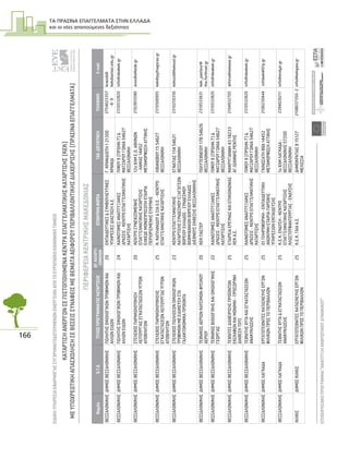 ΤΑ ΠΡΑΣΙΝΑ ΕΠΑΓΓΕΛΜΑΤΑ ΣΤΗΝ ΕΛΛΑ∆Α
και οι νέες απαιτούµενες δεξιότητες
166
ΕΙΔΙΚΗΥΠΗΡΕΣΙΑΕΦΑΡΜΟΓΗΣΣΥΓΧΡΗΜΑΤΟΔΟΤΟΥΜΕΝΩΝΕΝΕΡΓΕΙΩΝΑΠΟΤΟΕΥΡΩΠΑΪΚΟΚΟΙΝΩΝΙΚΟΤΑΜΕΙΟ
ΕΠΙΧΕΙΡΗΣΙΑΚΟΠΡΟΓΡΑΜΜΑ“ΑΝΑΠΤΥΞΗΑΝΘΡΩΠΙΝΟΥΔΥΝΑΜΙΚΟΥ”24
ΚΑΤΑΡΤΙΣΗΑΝΕΡΓΩΝΣΕΠΙΣΤΟΠΟΙΗΜΕΝΑΚΕΝΤΡΑΕΠΑΓΓΕΛΜΑΤΙΚΗΣΚΑΤΑΡΤΙΣΗΣ(ΚΕΚ)
ΜΕΥΠΟΧΡΕΩΤΙΚΗΑΠΑΣΧΟΛΗΣΗΣΕΘΕΣΕΙΣΣΥΝΑΦΕΙΣΜΕΘΕΜΑΤΑΑΕΙΦΟΡΟΥΠΕΡΙΒΑΛΛΟΝΤΙΚΗΣΔΙΑΧΕΙΡΙΣΗΣ(ΠΡΑΣΙΝΑΕΠΑΓΓΕΛΜΑΤΑ)
ΕΥΡΩΠΑΙΚΗΕΝΩΣΗ
ΕΥΡΩΠΑΙΚΟΚΟΙΝΩΝΙΚΟΤΑΜΕΙΟ
ΥΠΟΥΡΓΕΙΟΕΡΓΑΣΙΑΣΚΑΙΚΟΙΝΩΝΙΚΗΣΑΣΦΑΛΙΣΗΣ
ΝομόςΟ.Τ.Α.ΤΙΤΛΟΣΠΡΟΓΡΑΜΜΑΤΟΣΚΑΤΑΡΤΙΣΗΣΑΡ.ΚΑΤΑΡΤΙ-
ΖΟΜΕΝΩΝΕΠΩΝΥΜΙΑΦΟΡΕΑΤΑΧ.ΔΙΕΥΘΥΝΣΗΤΗΛΕΦΩΝΟE-mail
ΘΕΣΣΑΛΟΝΙΚΗΣΔΗΜΟΣΘΕΣΣΑΛΟΝΙΚΗΣΠΩΛΗΤΗΣΟΙΚΟΛΟΓΙΚΩΝΤΡΟΦΙΜΩΝΚΑΙ
ΑΛΛΩΝΕΙΔΩΝ
20ΕΚΠΑΙΔΕΥΤΙΚΕΣ&ΣΥΜΒΟΥΛΕΥΤΙΚΕΣ
ΥΠΗΡΕΣΙΕΣΔΙΑΣΤΑΣΗΑ.Ε.
Γ.ΚΡΑΝΙΔΙΩΤΗ121300
ΚΡΑΝΙΔΙ
2754023357
-8-9
kranidi@
kekdiastasi.edu.gr
ΘΕΣΣΑΛΟΝΙΚΗΣΔΗΜΟΣΘΕΣΣΑΛΟΝΙΚΗΣΠΩΛΗΤΗΣΟΙΚΟΛΟΓΙΚΩΝΤΡΟΦΙΜΩΝΚΑΙ
ΑΛΛΩΝΕΙΔΩΝ
24ΚΑΙΝΟΤΟΜΕΣΑΝΑΠΤΥΞΙΑΚΕΣ
ΔΡΑΣΕΙΣ-ΚΕΝΤΡΟΕΠΑΓΓΕΛΜΑΤΙΚΗΣ
ΚΑΤΑΡΤΙΣΗΣ
ΠΙΨΟΥ9(ΠΡΩΗΝ7)&
ΜΑΤΖΑΡΟΥΓΩΝΙΑ54627
ΘΕΣΣΑΛΟΝΙΚΗ
2310532820info@ideakek.gr
ΘΕΣΣΑΛΟΝΙΚΗΣΔΗΜΟΣΘΕΣΣΑΛΟΝΙΚΗΣΣΤΕΛΕΧΟΣΠΑΡΑΚΟΛΟΥΘΗΣΗ
ΛΕΙΤΟΥΡΓΙΑΣΕΓΚΑΤΑΣΤΑΣΕΩΝΥΓΡΩΝ
ΑΠΟΒΛΗΤΩΝ
20ΚΕΝΤΡΟΣΥΝΕΧΙΖΟΜΕΝΗΣ
ΕΠΑΓΓΕΛΜΑΤΙΚΗΣΚΑΤΑΡΤΙΣΗΣ
ΕΛΚΕΔΕΜΟΝΟΠΡΟΣΩΠΗΕΤΑΙΡΙΑ
ΠΕΡΙΟΡΙΣΜΕΝΗΣΕΥΘΥΝΗΣ
12οΧΛΜΕ.Ο.ΑΘΗΝΩΝ
-ΛΑΜΙΑΣ14452
ΜΕΤΑΜΟΡΦΩΣΗΑΤΤΙΚΗΣ
2102855580avos@elkede.gr
ΘΕΣΣΑΛΟΝΙΚΗΣΔΗΜΟΣΘΕΣΣΑΛΟΝΙΚΗΣΣΤΕΛΕΧΟΣΠΑΡΑΚΟΛΟΥΘΗΣΗΣ
ΕΓΚΑΤΑΣΤΑΣΕΩΝΛΕΙΤΟΥΡΓΙΑΣΥΓΡΩΝ
ΑΠΟΒΛΗΤΩΝ
25Κ.ΚΑΠΛΑΝΙΔΟΥ&ΣΙΑΟ.Ε.-ΚΕΝΤΡΟ
ΕΠΑΓΓΕΛΜΑΤΙΚΗΣΚΑΤΑΡΤΙΣΗΣ
ΛΙΒΑΝΟΒΟΥ1554627
ΘΕΣΣΑΛΟΝΙΚΗ
2310500905kek@pythagoras.gr
ΘΕΣΣΑΛΟΝΙΚΗΣΔΗΜΟΣΘΕΣΣΑΛΟΝΙΚΗΣΣΤΕΛΕΧΟΣΠΩΛΗΣΕΩΝΟΙΚΟΛΟΓΙΚΩΝ
ΤΡΟΦΙΜΩΝΜΕΕΙΔΙΚΕΥΣΗΣΤΑ
ΓΑΛΑΚΤΟΚΟΜΙΚΑΠΡΟΙΟΝΤΑ
23ΚΕΝΤΡΟΕΠΑΓΓΕΛΜΑΤΙΚΗΣ
ΚΑΤΑΡΤΙΣΗΣΣΥΝΔΕΣΜΟΥΕΞΑΓΩΓΕΩΝ
ΒΟΡΕΙΟΥΕΛΛΑΔΟΣ-ΣΥΝΔΕΣΜΟΥ
ΒΙΟΜΗΧΑΝΙΩΝΒΟΡΕΙΟΥΕΛΛΑΔΟΣ-
ΔΙΕΘΝΟΥΣΕΚΘΕΣΗΣΘΕΣΣΑΛΟΝΙΚΗΣ
ΕΓΝΑΤΙΑΣ15454621
ΘΕΣΣΑΛΟΝΙΚΗ
2310250356kekssd@kekssd.gr
ΘΕΣΣΑΛΟΝΙΚΗΣΔΗΜΟΣΘΕΣΣΑΛΟΝΙΚΗΣΤΕΧΝΙΚΟΣΑΕΡΙΩΝΚΑΥΣΙΜΩΝ-ΦΥΣΙΚΟΥ
ΑΕΡΙΟΥ
20ΚΕΚΠΑΣΤΕΡΠΟΛΥΤΕΧΝΕΙΟΥ17Β54626
ΘΕΣΣΑΛΟΝΙΚΗ
2310533631kek_pasteur@
the.forthnet.gr
ΘΕΣΣΑΛΟΝΙΚΗΣΔΗΜΟΣΘΕΣΣΑΛΟΝΙΚΗΣΤΕΧΝΙΚΟΣΒΙΟΛΟΓΙΚΗΣΚΑΙΟΙΚΟΛΟΓΙΚΗΣ
ΓΕΩΡΓΙΑΣ
22ΚΑΙΝΟΤΟΜΕΣΑΝΑΠΤΥΞΙΑΚΕΣ
ΔΡΑΣΕΙΣ-ΚΕΝΤΡΟΕΠΑΓΓΕΛΜΑΤΙΚΗΣ
ΚΑΤΑΡΤΙΣΗΣ
ΠΙΨΟΥ9(ΠΡΩΗΝ7)&
ΜΑΤΖΑΡΟΥΓΩΝΙΑ54627
ΘΕΣΣΑΛΟΝΙΚΗ
2310532820info@ideakek.gr
ΘΕΣΣΑΛΟΝΙΚΗΣΔΗΜΟΣΘΕΣΣΑΛΟΝΙΚΗΣΤΕΧΝΙΤΕΣΔΙΑΧΕΙΡΙΣΗΣΠΡΟΪΟΝΤΩΝ
ΕΚΣΚΑΦΩΝΚΑΙΜΟΝΙΜΗ-ΠΡΟΣΩΡΙΝΗ
ΔΙΑΘΕΣΗΤΟΥΣ
25ΕΤΑΙΡΕΙΑΕΡΕΥΝΑΣΚΑΙΕΠΙΚΟΙΝΩΝΙΑΣ
ΚΕΚΑ.Ε.
ΜΑΚΡΥΓΙΑΝΝΗ4318233
ΑΓ.ΙΩΑΝΝΗΣΡΕΝΤΗΣ
2104932705athina@kekeee.gr
ΘΕΣΣΑΛΟΝΙΚΗΣΔΗΜΟΣΘΕΣΣΑΛΟΝΙΚΗΣΤΕΧΝΙΤΗΣΧΥΤΑΚΑΙΕΓΚΑΤΑΣΤΑΣΕΩΝ
ΑΝΑΚΥΚΛΩΣΗΣ
25ΚΑΙΝΟΤΟΜΕΣΑΝΑΠΤΥΞΙΑΚΕΣ
ΔΡΑΣΕΙΣ-ΚΕΝΤΡΟΕΠΑΓΓΕΛΜΑΤΙΚΗΣ
ΚΑΤΑΡΤΙΣΗΣ
ΠΙΨΟΥ9(ΠΡΩΗΝ7)&
ΜΑΤΖΑΡΟΥΓΩΝΙΑ54627
ΘΕΣΣΑΛΟΝΙΚΗ
2310532820info@ideakek.gr
ΘΕΣΣΑΛΟΝΙΚΗΣΔΗΜΟΣΛΑΓΚΑΔΑΕΡΓΑΤΟΤΕΧΝΙΤΕΣΚΑΤΑΣΚΕΥΗΣΕΡΓΩΝ
ΦΙΛΙΚΩΝΠΡΟΣΤΟΠΕΡΙΒΑΛΛΟΝ
2501ΠΛΗΡΟΦΟΡΙΚΗ-ΕΚΠΑΙΔΕΥΤΙΚΗ
ΑΝΩΝΥΜΗΕΤΑΙΡΙΑΠΑΡΟΧΗΣ
ΥΠΗΡΕΣΙΩΝΕΚΠΑΙΔΕΥΣΗΣ
ΓΚΙΝΩΣΑΤΗ88Α14452
ΜΕΤΑΜΟΡΦΩΣΗΑΤΤΙΚΗΣ
2106230444infokek@01p.gr
ΘΕΣΣΑΛΟΝΙΚΗΣΔΗΜΟΣΛΑΓΚΑΔΑΤΕΧΝΙΤΗΣΧΥΤΑ&ΕΓΚΑΤΑΣΤΑΣΕΩΝ
ΑΝΑΚΥΚΛΩΣΗΣ
25Κ.Ε.Κ.ΕΝΔΥΣΗ-ΚΕΝΤΡΟ
ΕΠΑΓΓΕΛΜΑΤΙΚΗΣΚΑΤΑΡΤΙΣΗΣ
ΚΛΩΣΤΟΫΦΑΝΤΟΥΡΓΙΑΣ-ΕΝΔΥΣΗΣ
1οΧΛΜΛΑΓΚΑΔΑ-
ΘΕΣΣΑΛΟΝΙΚΗΣ57200
ΘΕΣΣΑΛΟΝΙΚΗ
2394026211info@endysi.gr
ΚΙΛΚΙΣΔΗΜΟΣΚΙΛΚΙΣΕΡΓΑΤΟΤΕΧΝΙΤΕΣΚΑΤΑΣΚΕΥΗΣΕΡΓΩΝ
ΦΙΛΙΚΩΝΠΡΟΣΤΟΠΕΡΙΒΑΛΛΟΝ
25Κ.Ε.Κ.ΓΑΙΑΑ.Ε.ΔΗΜΟΚΡΑΤΙΑΣ815127
ΜΕΛΙΣΣΙΑ
2108037350-2info@kekgaia.gr
ΠΕΡΙΦΕΡΕΙΑΚΕΝΤΡΙΚΗΣΜΑΚΕΔΟΝΙΑΣ
 