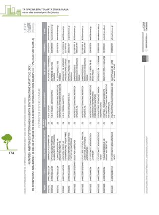 ΤΑ ΠΡΑΣΙΝΑ ΕΠΑΓΓΕΛΜΑΤΑ ΣΤΗΝ ΕΛΛΑ∆Α
και οι νέες απαιτούµενες δεξιότητες
174
ΕΙΔΙΚΗΥΠΗΡΕΣΙΑΕΦΑΡΜΟΓΗΣΣΥΓΧΡΗΜΑΤΟΔΟΤΟΥΜΕΝΩΝΕΝΕΡΓΕΙΩΝΑΠΟΤΟΕΥΡΩΠΑΪΚΟΚΟΙΝΩΝΙΚΟΤΑΜΕΙΟ
ΕΠΙΧΕΙΡΗΣΙΑΚΟΠΡΟΓΡΑΜΜΑ“ΑΝΑΠΤΥΞΗΑΝΘΡΩΠΙΝΟΥΔΥΝΑΜΙΚΟΥ”34
ΚΑΤΑΡΤΙΣΗΑΝΕΡΓΩΝΣΕΠΙΣΤΟΠΟΙΗΜΕΝΑΚΕΝΤΡΑΕΠΑΓΓΕΛΜΑΤΙΚΗΣΚΑΤΑΡΤΙΣΗΣ(ΚΕΚ)
ΜΕΥΠΟΧΡΕΩΤΙΚΗΑΠΑΣΧΟΛΗΣΗΣΕΘΕΣΕΙΣΣΥΝΑΦΕΙΣΜΕΘΕΜΑΤΑΑΕΙΦΟΡΟΥΠΕΡΙΒΑΛΛΟΝΤΙΚΗΣΔΙΑΧΕΙΡΙΣΗΣ(ΠΡΑΣΙΝΑΕΠΑΓΓΕΛΜΑΤΑ)
ΕΥΡΩΠΑΙΚΗΕΝΩΣΗ
ΕΥΡΩΠΑΙΚΟΚΟΙΝΩΝΙΚΟΤΑΜΕΙΟ
ΥΠΟΥΡΓΕΙΟΕΡΓΑΣΙΑΣΚΑΙΚΟΙΝΩΝΙΚΗΣΑΣΦΑΛΙΣΗΣ
ΠΕΡΙΦΕΡΕΙΑΣΤΕΡΕΑΣΕΛΛΑΔΑΣ
ΝομόςΟ.Τ.Α.ΤΙΤΛΟΣΠΡΟΓΡΑΜΜΑΤΟΣΚΑΤΑΡΤΙΣΗΣΑΡ.ΚΑΤΑΡΤΙ-
ΖΟΜΕΝΩΝΕΠΩΝΥΜΙΑΦΟΡΕΑΤΑΧ.ΔΙΕΥΘΥΝΣΗΤΗΛΕΦΩΝΟE-mail
ΒΟΙΩΤΙΑΣΔΗΜΟΣΛΕΒΑΔΕΩΝΑΝΑΚΥΚΛΩΣΗΑΠΟΡΡΙΜΜΑΤΩΝ20Κ.Ε.Κ.ΣΠΟΥΔΗΑΙΣΧΥΛΟΥ4032100ΛΙΒΑΔΕΙΑ2261025550spoudi@otenet.gr
ΒΟΙΩΤΙΑΣΔΗΜΟΣΛΕΒΑΔΕΩΝΕΡΓΑΤΕΣΚΑΤΑΣΚΕΥΗΣΕΡΓΩΝ
ΦΙΛΙΚΩΝΠΡΟΣΤΟΠΕΡΙΒΑΛΛΟΝ
25Κ.Ε.Κ.ΠΑΙΔΕΙΑ-ΑΣΤΙΚΗΕΤΑΙΡΕΙΑΧΑΙΡΩΝΕΙΑΣ3932100
ΛΙΒΑΔΕΙΑ
2261087300kpaideia@otenet.gr
ΒΟΙΩΤΙΑΣΔΗΜΟΣΛΕΒΑΔΕΩΝΤΕΧΝΙΚΟΣΒΙΟΛΟΓΙΚΗΣΚΑΙ
ΟΙΚΟΛΟΓΙΚΗΣΓΕΩΡΓΙΑΣ
20ΚΕΝΤΡΟΕΠΑΓΓΕΛΜΑΤΙΚΗΣΚΑΤΑΡΤΙΣΗΣ
ΝΟΜΑΡΧΙΑΚΗΣΑΥΤΟΔΙΟΙΚΗΣΗΣΒΟΙΩΤΙΑΣ
ΑΓ.ΣΠΥΡΙΔΩΝΑΣ32300
ΛΙΒΑΔΕΙΑ
2261027676keknab@otenet.gr
ΕΥΒΟΙΑΣΔΗΜΟΣΛΗΛΑΝΤΙΩΝΚΑΤΑΣΚΕΥΗΚΤΙΡΙΟΥΜΕ
ΠΕΡΙΒΑΛΛΟΝΤΙΚΕΣΠΡΟΔΙΑΓΡΑΦΕΣ
24Κ.Ε.Κ.ΕΥΒΟΪΚΗΑΝΑΠΤΥΞΗΛΕΥΚΑΝΤΙΟΥ1&ΑΣΚΛΗΠΙΟΥ
34002ΒΑΣΙΛΙΚΟΧΑΛΚΙΔΟΣ
2221050888&
2221055122
kek22@otenet.gr
ΕΥΒΟΙΑΣΔΗΜΟΣΧΑΛΚΙΔΕΩΝΠΩΛΗΣΗΠΡΟΙΟΝΤΩΝΒΙΟΛΟΓΙΚΗΣ
ΓΕΩΡΓΙΑΣ/ΚΤΗΝΟΤΡΟΦΙΑΣ
20ΕΡΓΑΣΙΑΕΚΠΑΙΔΕΥΤΙΚΗΕ.Π.ΕΤΕΡΜΑΚΑΛΥΒΙΩΝ27200
ΑΜΑΛΙΑΔΑ
2622023601ergkek@otenet.gr
ΦΘΙΩΤΙΔΟΣΔΗΜΟΣΓΟΡΓΟΠΟΤΑΜΟΥΒΙΟΛΟΓΙΚΟΙΚΑΘΑΡΙΣΜΟΙ25ΚΕΝΤΡΟΕΠΑΓΓΕΛΜΑΤΙΚΗΣΚΑΤΑΡΤΙΣΗ
ΑΡΙΑΔΝΗΕ.ΠΕ.
ΔΗΜΟΤΙΚΟΣΧΟΛΕΙΟ
ΔΑΜΑΣΤΑΣ35100ΔΑΜΑΣΤΑ
ΛΑΜΙΑΣ
2231081060&
6945329788
8200d@otenet.gr
ΦΘΙΩΤΙΔΟΣΔΗΜΟΣΓΟΡΓΟΠΟΤΑΜΟΥΕΡΓΑΤΕΣΕΠΕΞΕΡΓΑΣΙΑΣΛΥΜΑΤΩΝ,
ΑΠΟΒΛΗΤΩΝ,ΑΝΑΚΥΚΛΩΣΗΣ
ΑΠΟΡΡΙΜΜΑΤΩΝ
25ΚΕΝΤΡΟΕΠΑΓΓΕΛΜΑΤΙΚΗΣΚΑΤΑΡΤΙΣΗ
ΑΡΙΑΔΝΗΕ.ΠΕ.
ΔΗΜΟΤΙΚΟΣΧΟΛΕΙΟ
ΔΑΜΑΣΤΑΣ35100ΔΑΜΑΣΤΑ
ΛΑΜΙΑΣ
2231081060&
6945329788
8200d@otenet.gr
ΦΘΙΩΤΙΔΟΣΔΗΜΟΣΛΑΜΙΕΩΝΕΡΓΑΤΟΤΕΧΝΙΤΕΣΑΠΟΚΑΤΑΣΤΑΣΗ
ΛΑΤΟΜΕΙΩΝ
25ΚΕΝΤΡΟΕΠΑΓΓΕΛΜΑΤΙΚΗΣΚΑΤΑΡΤΙΣΗΣ
ΔΩΔΕΚΑΝΗΣΟΥΠΕΡΙΦΕΡΕΙΑΚΗΣ
ΕΜΒΕΛΕΙΑΣ(ΚΕΚΔΙΑΓΟΡΑΣ)
ΓΕΩΡΓΙΟΥΣΕΦΕΡΗ78-80
85100ΡΟΔΟΣ
2241067078kek12@otenet.gr
ΦΘΙΩΤΙΔΟΣΔΗΜΟΣΛΑΜΙΕΩΝΕΡΓΑΤΟΤΕΧΝΙΤΕΣΑΠΟΚΑΤΑΣΤΑΣΗΣ
ΤΟΠΙΟΥ
25ΕΚΠΑΙΔΕΥΤΙΚΟΣΟΡΓΑΝΙΣΜΟΣΑΚΜΩΝ
ΑΝΩΝΥΜΗΕΤΑΙΡΙΑ
ΕΥΤΥΧΙΑΣ12-1411251ΑΘΗΝΑ2108691000edra@akmon.edu.gr
ΦΘΙΩΤΙΔΟΣΔΗΜΟΣΛΑΜΙΕΩΝΤΕΧΝΙΚΟΣΒΙΟΛΟΓΙΚΗΣΚΑΙ
ΟΙΚΟΛΟΓΙΚΗΣΓΕΩΡΓΙΑΣ
25ΓΕΩΡΓΙΚΟ-ΤΕΧΝΟΛΟΓΙΚΟΚΕΝΤΡΟ
ΕΡΕΥΝΑΣΕΠΑΓΓΕΛΜΑΤΙΚΗΣΚΑΤΑΡΤΙΣΗΣ
ΚΑΙΕΠΙΜΟΡΦΩΣΗΣ
ΣΩΚΡΑΤΟΥΣ11141336ΛΑΡΙΣΑ2410553203keklar@geo.edu.gr
ΦΩΚΙΔΟΣΔΗΜΟΣΑΜΦΙΣΣΗΣΕΡΓΑΤΟΤΕΧΝΙΤΕΣΑΠΟΚΑΤΑΣΤΑΣΗΣ
ΤΟΠΙΟΥ
24ΕΤΑΙΡΕΙΑΕΡΕΥΝΑΣΚΑΙΕΠΙΚΟΙΝΩΝΙΑΣΚΕΚ
Α.Ε.
ΜΑΚΡΥΓΙΑΝΝΗ4318233
ΑΓ.ΙΩΑΝΝΗΣΡΕΝΤΗΣ
2104932705athina@kekeee.gr
 