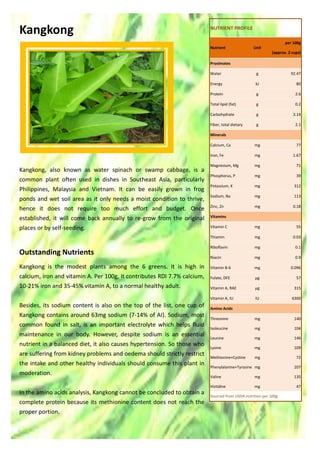 Kangkong
Kangkong, also known as water spinach or swamp cabbage, is a
common plant often used in dishes in Southeast Asia, particularly
Philippines, Malaysia and Vietnam. It can be easily grown in frog
ponds and wet soil area as it only needs a moist condition to thrive,
hence it does not require too much effort and budget. Once
established, it will come back annually to re-grow from the original
places or by self-seeding.
Outstanding Nutrients
Kangkong is the modest plants among the 6 greens. It is high in
calcium, iron and vitamin A. Per 100g, it contributes RDI 7.7% calcium,
10-21% iron and 35-45% vitamin A, to a normal healthy adult.
Besides, its sodium content is also on the top of the list, one cup of
Kangkong contains around 63mg sodium (7-14% of AI). Sodium, most
common found in salt, is an important electrolyte which helps fluid
maintenance in our body. However, despite sodium is an essential
nutrient in a balanced diet, it also causes hypertension. So those who
are suffering from kidney problems and oedema should strictly restrict
the intake and other healthy individuals should consume this plant in
moderation.
In the amino acids analysis, Kangkong cannot be concluded to obtain a
complete protein because its methionine content does not reach the
proper portion.
NUTRIENT PROFILE
Nutrient Unit
per 100g
(approx. 2 cups)
Proximates
Water g 92.47
Energy kJ 80
Protein g 2.6
Total lipid (fat) g 0.2
Carbohydrate g 3.14
Fiber, total dietary g 2.1
Minerals
Calcium, Ca mg 77
Iron, Fe mg 1.67
Magnesium, Mg mg 71
Phosphorus, P mg 39
Potassium, K mg 312
Sodium, Na mg 113
Zinc, Zn mg 0.18
Vitamins
Vitamin C mg 55
Thiamin mg 0.03
Riboflavin mg 0.1
Niacin mg 0.9
Vitamin B-6 mg 0.096
Folate, DFE µg 57
Vitamin A, RAE µg 315
Vitamin A, IU IU 6300
Amino Acids
Threonine mg 140
Isoleucine mg 104
Leucine mg 146
Lysine mg 109
Methionine+Cystine mg 72
Phenylalanine+Tyrosine mg 207
Valine mg 135
Histidine mg 47
Sourced from USDA nutrition per 100g
 