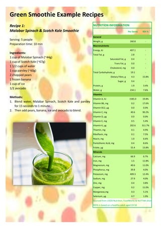 Green Smoothie Example Recipes
Recipe 1:
Malabar Spinach & Scotch Kale Smoothie
Serving: 5 people
Preparation time: 10 min
Ingredients:
1 cup of Malabar Spinach (~44g)
1 cup of Scotch Kale (~67g)
1 1/2 cups of water
1 cup parsley (~60g)
2 chopped pears
1 frozen banana
1 cup of ice
1/2 avocado
Methods:
1. Blend water, Malabar Spinach, Scotch Kale and parsley
for 15 seconds to 1 minute.
2. Then add pears, banana, ice and avocado to blend.
NUTRITION INFORMATION
Per Serve RDI %
General
Weight, g 260.8 -
Macronutrients
Energy, kJ 407.1 -
Total Fat, g 2.8 -
Saturated Fat, g 0.4 -
Trans Fat, g 0.0 -
Cholesterol, mg 0.0 -
Total Carbohydrate, g 19.1 -
Dietary Fibre, g 4.3 15.8%
Sugar, g 9.4 -
Protein, g 1.9 3.4%
Water, g 234.1 7.6%
Vitamins
Vitamin A, IU 1585.0 19.8%
Vitamin B6, mg 0.2 17.6%
Vitamin B12, µg 0.0 0.0%
Vitamin C, mg 40.6 90.2%
Vitamin D, µg 0.0 0.0%
Vitamin E, mg 0.5 5.4%
Vitamin K, µg 202.6 311.7%
Thiamin, mg 0.1 4.9%
Riboflavin, mg 0.1 7.5%
Niacin, mg 1.0 6.6%
Pantothenic Acid, mg 0.4 8.6%
Folate, µg 55.4 13.8%
Minerals
Calcium, mg 66.9 6.7%
Iron, mg 1.5 11.8%
Magnesium, mg 40.6 11.0%
Phosphorus, mg 39.8 4.0%
Potassium, mg 409.3 12.4%
Sodium, mg 27.9 4.0%
Zinc, mg 0.4 3.8%
Copper, mg 0.2 11.0%
Manganese,mg 0.3 5.1%
Selenium, µg 0.7 1.0%
Sourced from USDA Nutrition, FoodWorks & NUTTAB 2010
RDI% is based on a healthy adult aged 19-50
 