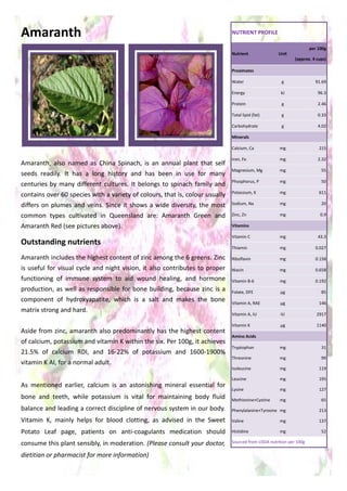 Amaranth
Amaranth, also named as China Spinach, is an annual plant that self
seeds readily. It has a long history and has been in use for many
centuries by many different cultures. It belongs to spinach family and
contains over 60 species with a variety of colours, that is, colour usually
differs on plumes and veins. Since it shows a wide diversity, the most
common types cultivated in Queensland are: Amaranth Green and
Amaranth Red (see pictures above).
Outstanding nutrients
Amaranth includes the highest content of zinc among the 6 greens. Zinc
is useful for visual cycle and night vision, it also contributes to proper
functioning of immune system to aid wound healing, and hormone
production, as well as responsible for bone building, because zinc is a
component of hydroxyapatite, which is a salt and makes the bone
matrix strong and hard.
Aside from zinc, amaranth also predominantly has the highest content
of calcium, potassium and vitamin K within the six. Per 100g, it achieves
21.5% of calcium RDI, and 16-22% of potassium and 1600-1900%
vitamin K AI, for a normal adult.
As mentioned earlier, calcium is an astonishing mineral essential for
bone and teeth, while potassium is vital for maintaining body fluid
balance and leading a correct discipline of nervous system in our body.
Vitamin K, mainly helps for blood clotting, as advised in the Sweet
Potato Leaf page, patients on anti-coagulants medication should
consume this plant sensibly, in moderation. (Please consult your doctor,
dietitian or pharmacist for more information)
NUTRIENT PROFILE
Nutrient Unit
per 100g
(approx. 4 cups)
Proximates
Water g 91.69
Energy kJ 96.3
Protein g 2.46
Total lipid (fat) g 0.33
Carbohydrate g 4.02
Minerals
Calcium, Ca mg 215
Iron, Fe mg 2.32
Magnesium, Mg mg 55
Phosphorus, P mg 50
Potassium, K mg 611
Sodium, Na mg 20
Zinc, Zn mg 0.9
Vitamins
Vitamin C mg 43.3
Thiamin mg 0.027
Riboflavin mg 0.158
Niacin mg 0.658
Vitamin B-6 mg 0.192
Folate, DFE µg 85
Vitamin A, RAE µg 146
Vitamin A, IU IU 2917
Vitamin K µg 1140
Amino Acids
Tryptophan mg 31
Threonine mg 99
Isoleucine mg 119
Leucine mg 195
Lysine mg 127
Methionine+Cystine mg 65
Phenylalanine+Tyrosine mg 213
Valine mg 137
Histidine mg 52
Sourced from USDA nutrition per 100g
 