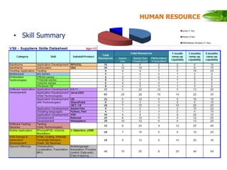 HUMAN RESOURCE
• Skill Summary
Junior (< 3yr)
Senior (3-5yr)
PM/Software Architect (7-10yr)
 
